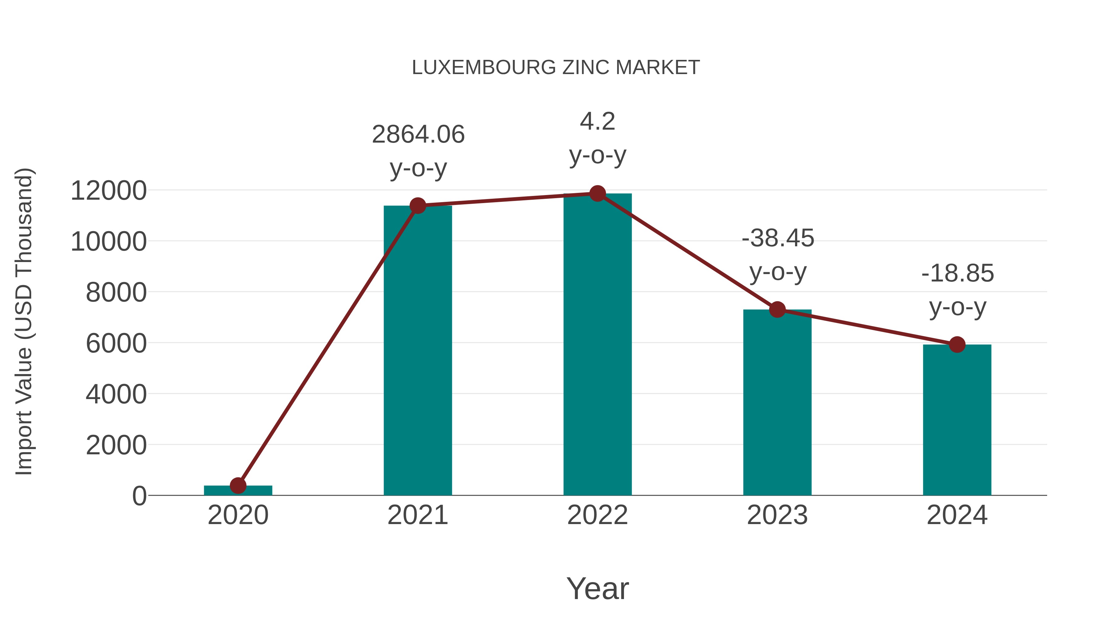 Luxembourg Zinc Market: Import Trend Analysis