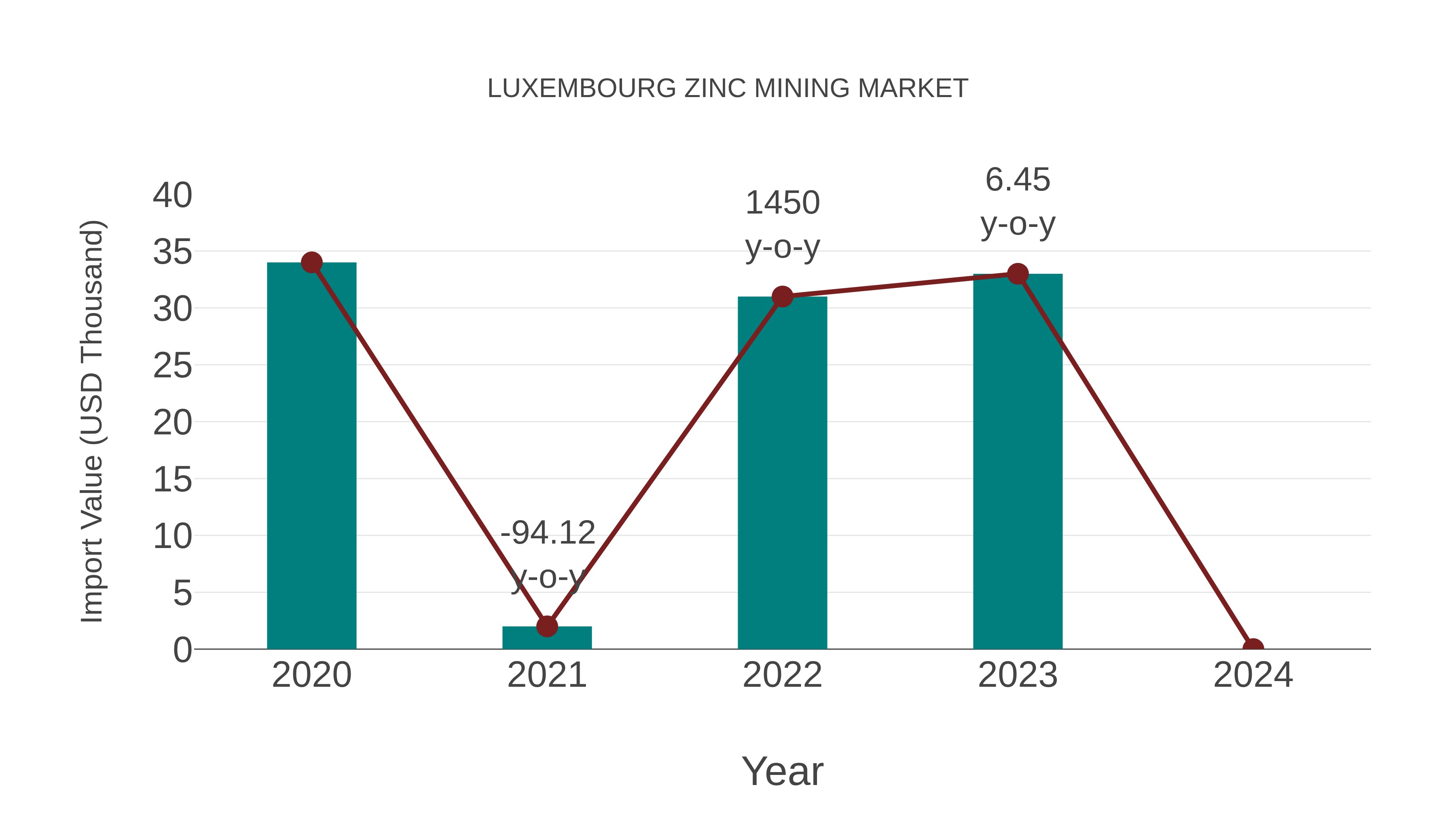  Luxembourg Zinc Mining Market: Import Trend Analysis