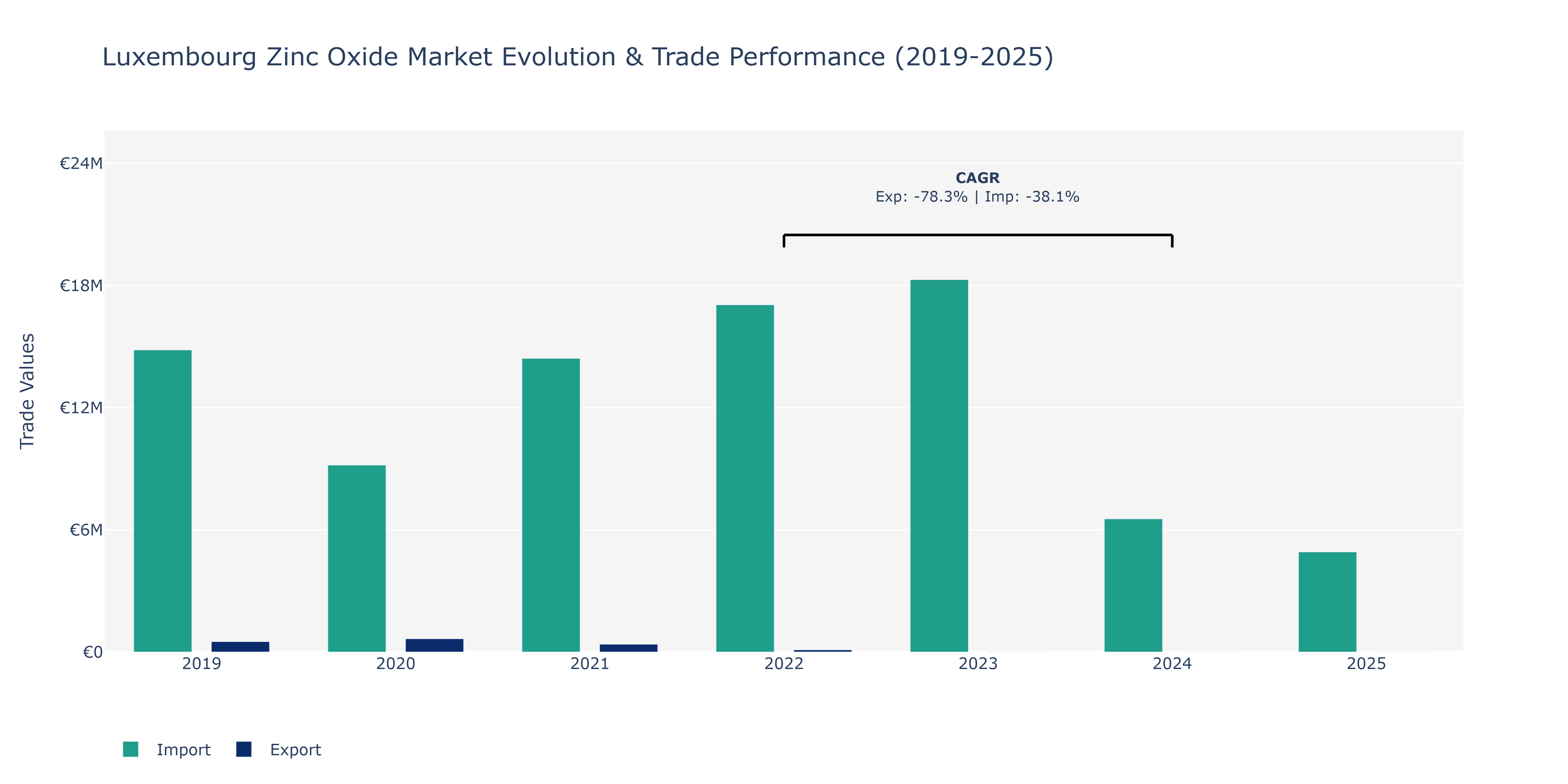 Luxembourg Zinc Oxide Market: Production & Trade Performance (2019-2025)