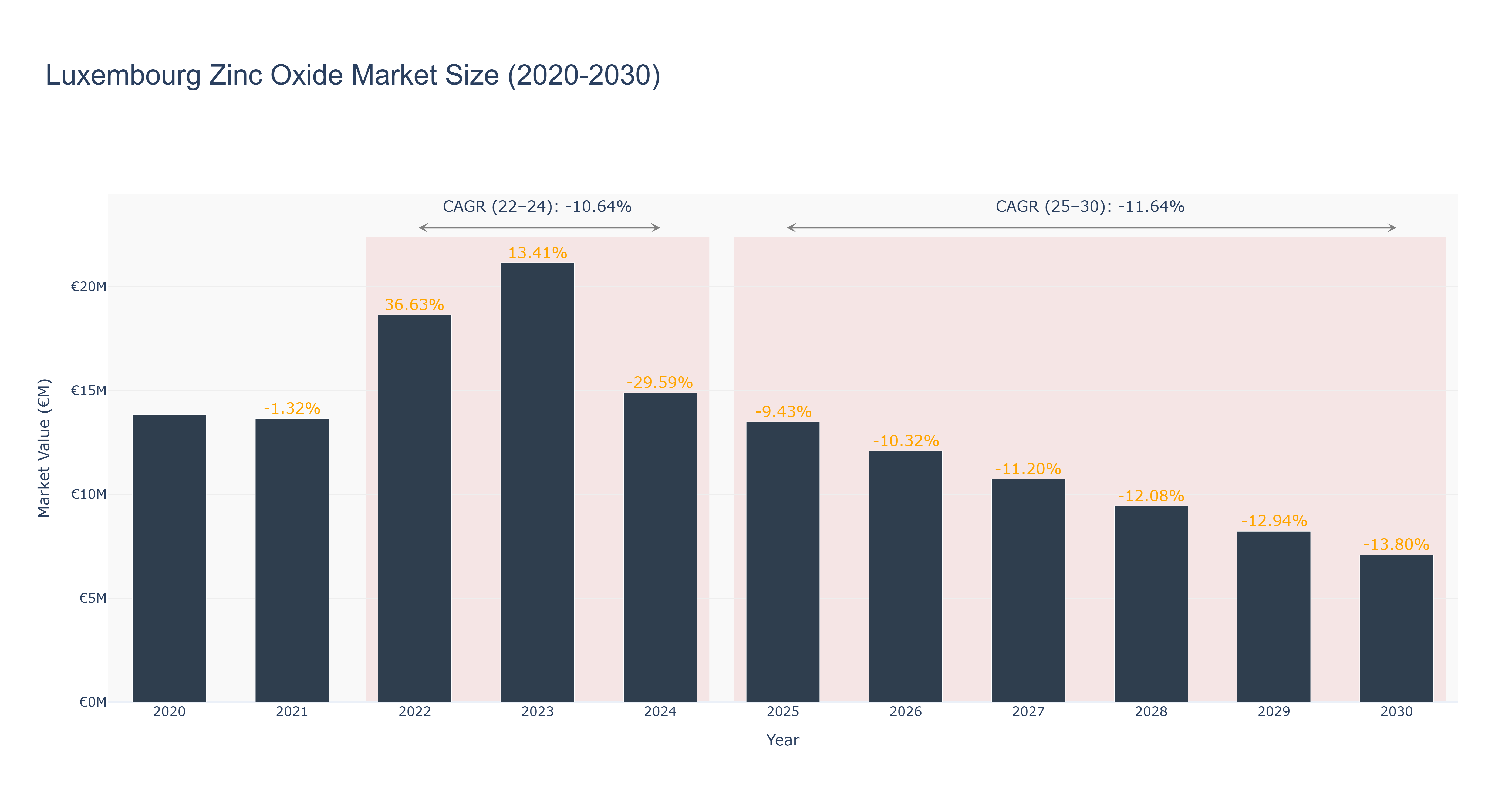 Luxembourg Zinc Oxide Market Size (2020-2030)