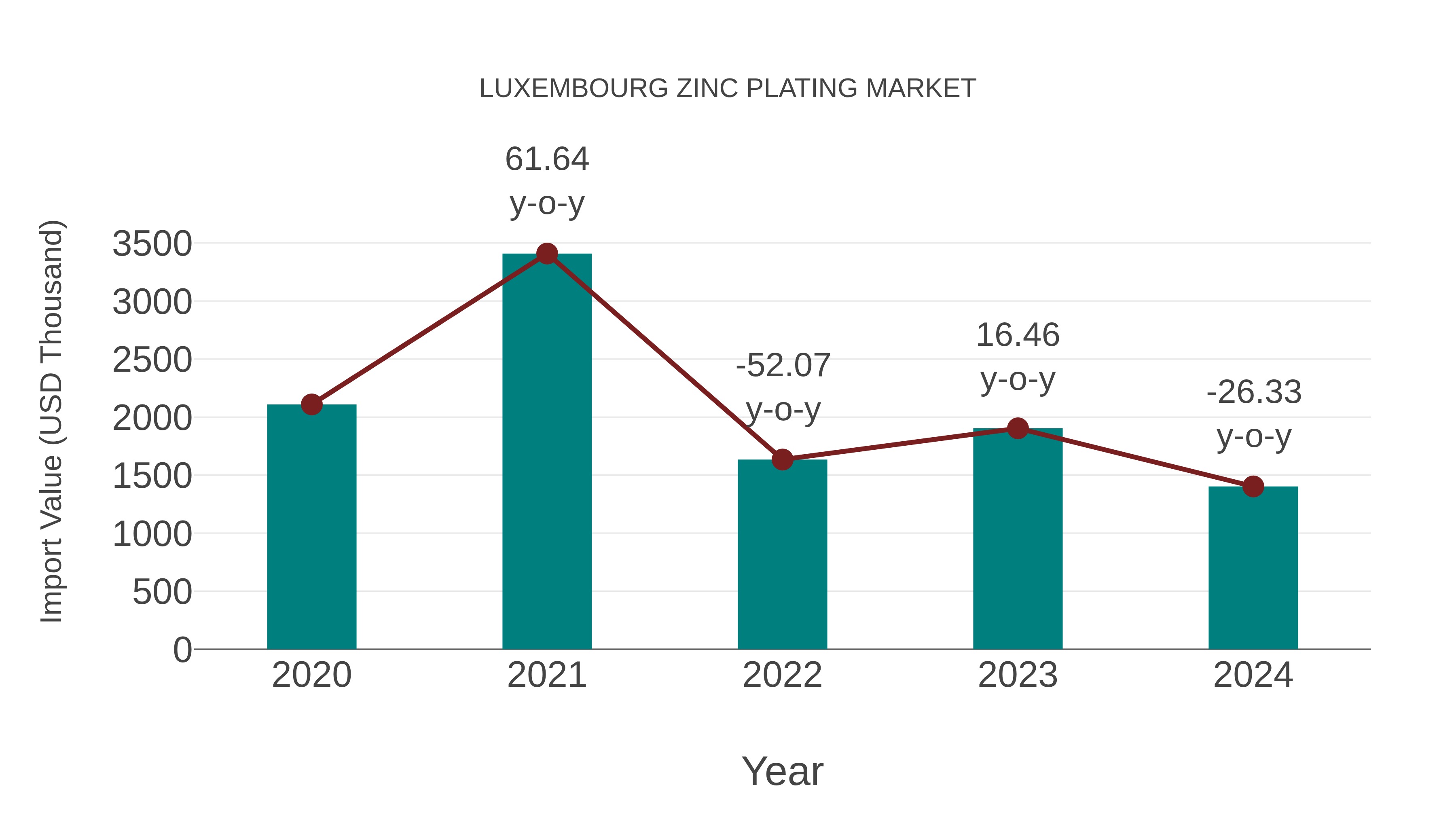  Luxembourg Zinc Plating Market: Import Trend Analysis