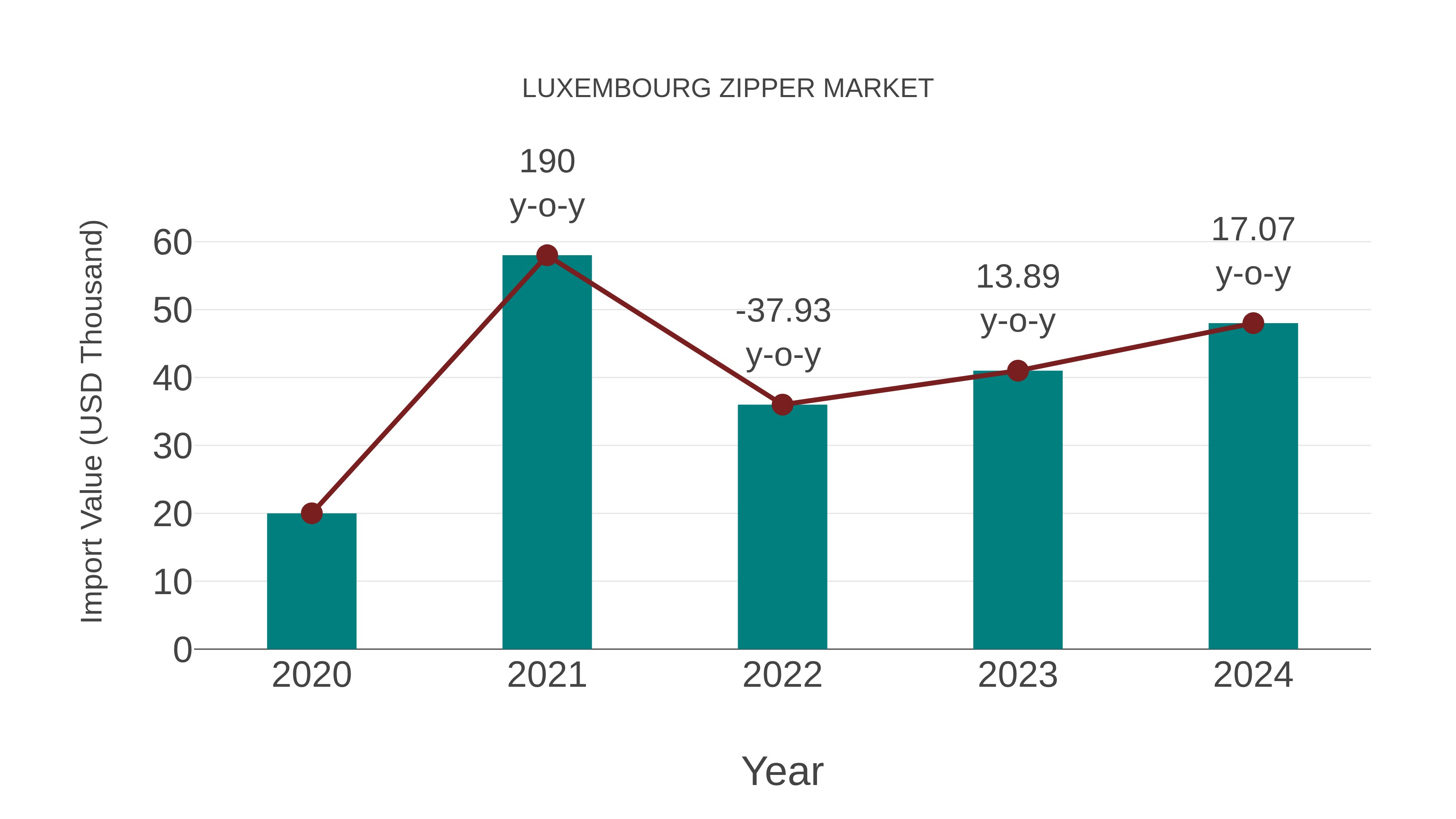  Luxembourg Zipper Market: Import Trend Analysis