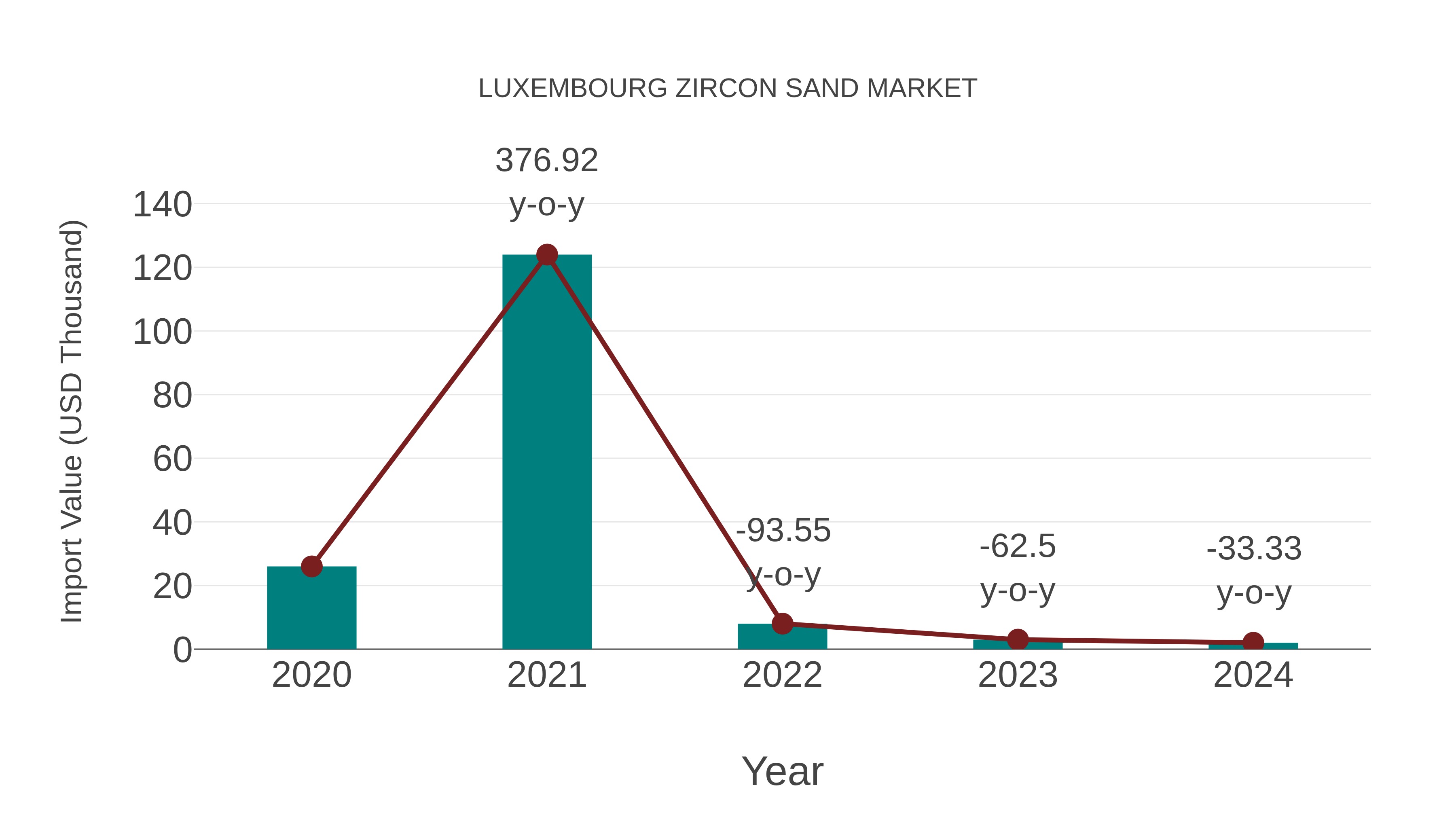  Luxembourg Zircon Sand Market: Import Trend Analysis