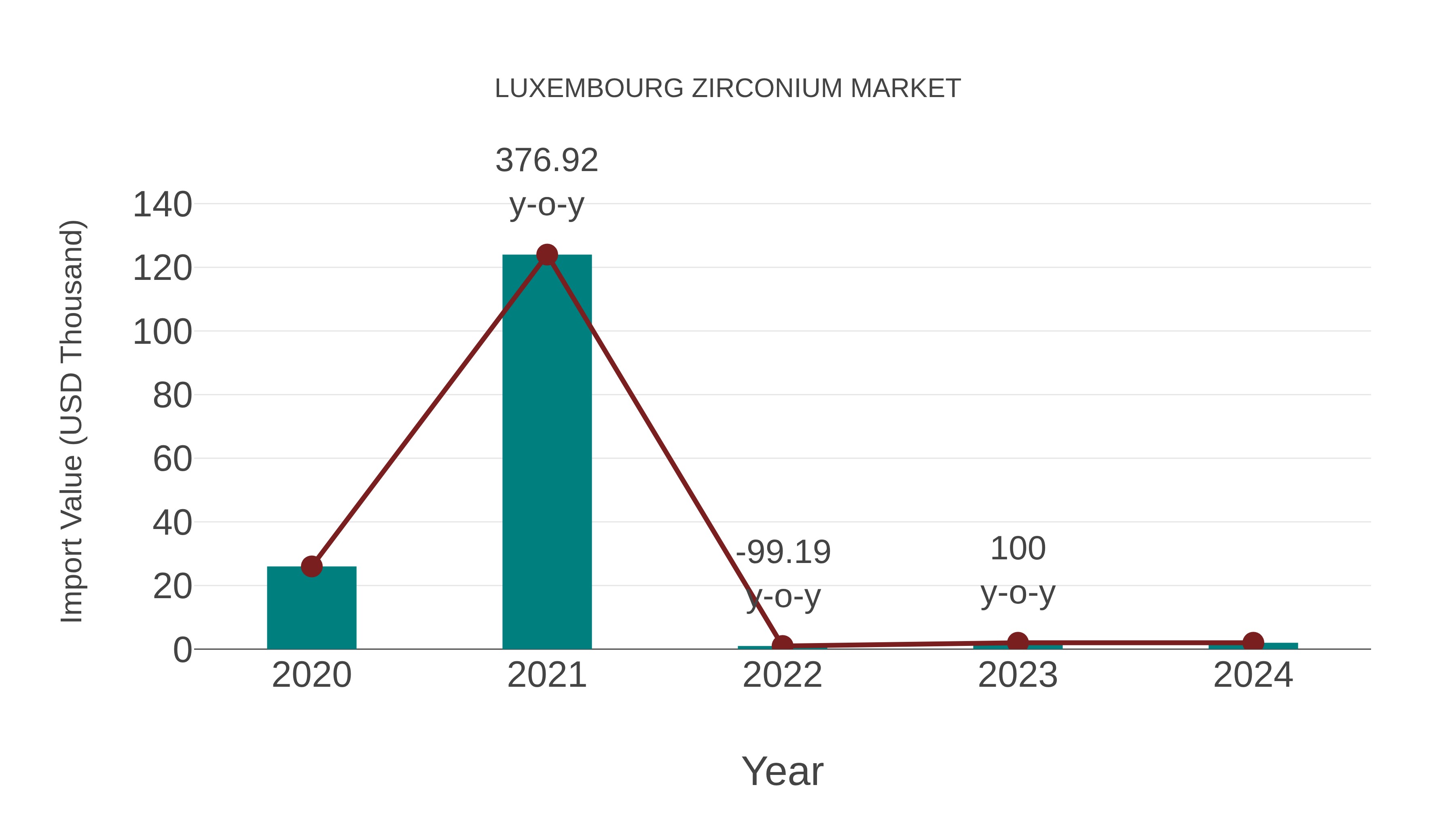  Luxembourg Zirconium Market: Import Trend Analysis