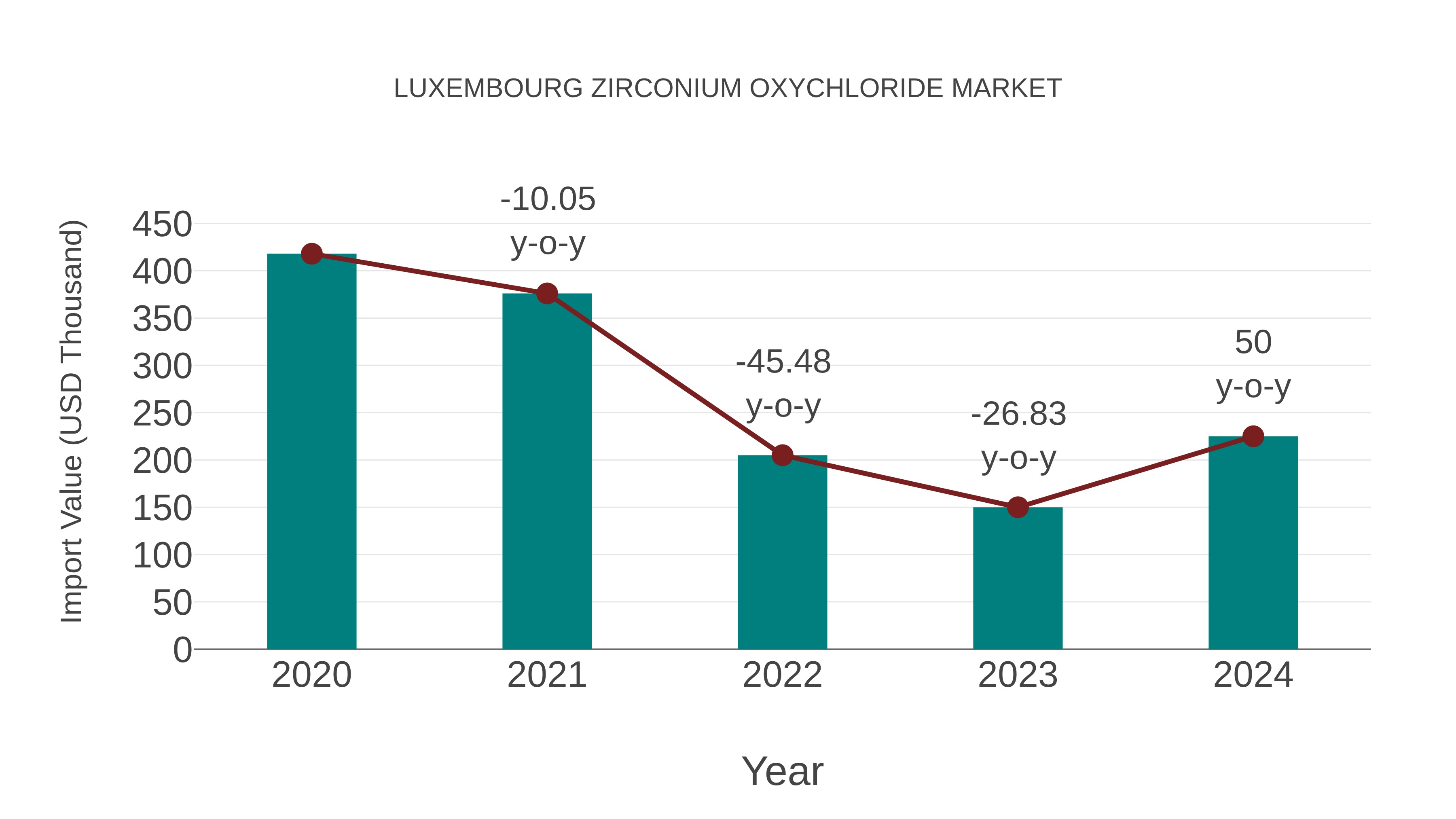  Luxembourg Zirconium Oxychloride Market: Import Trend Analysis