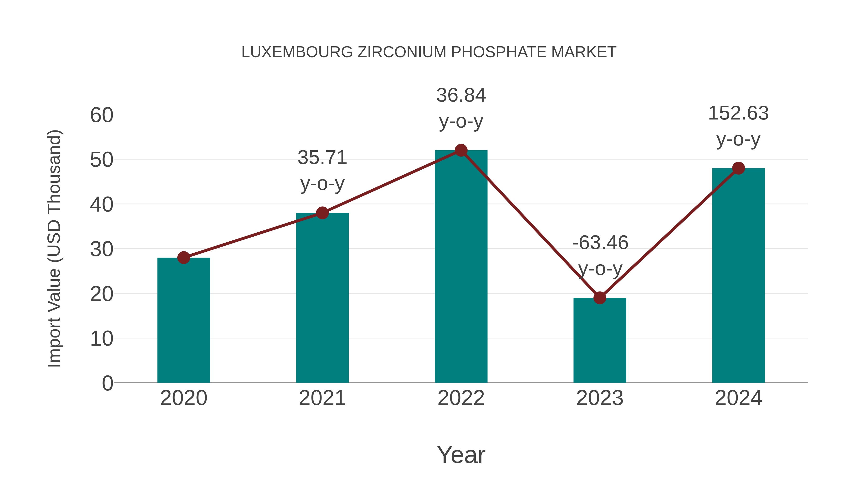  Luxembourg Zirconium Phosphate Market: Import Trend Analysis
