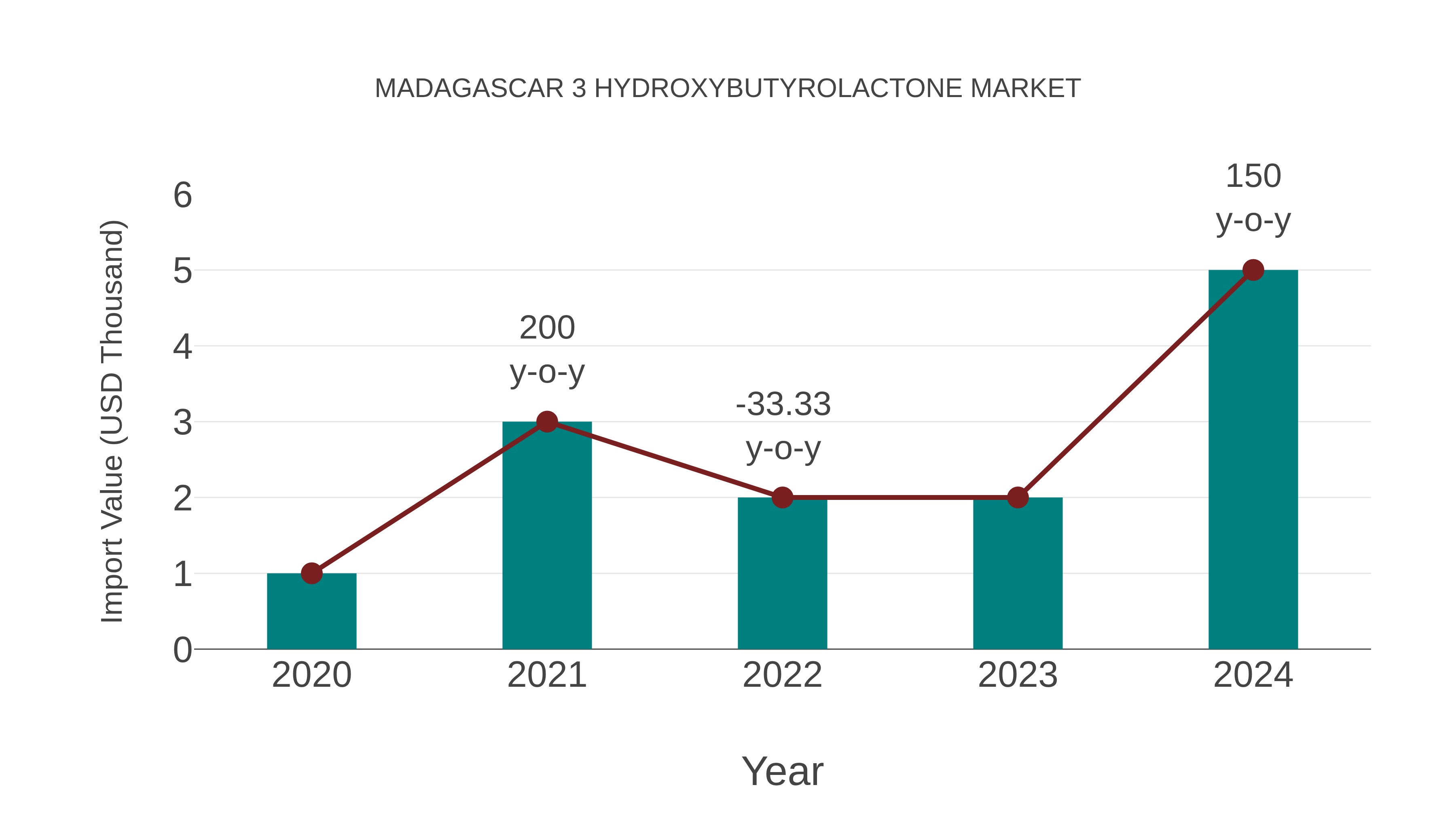  Madagascar 3 Hydroxybutyrolactone Market: Import Trend Analysis