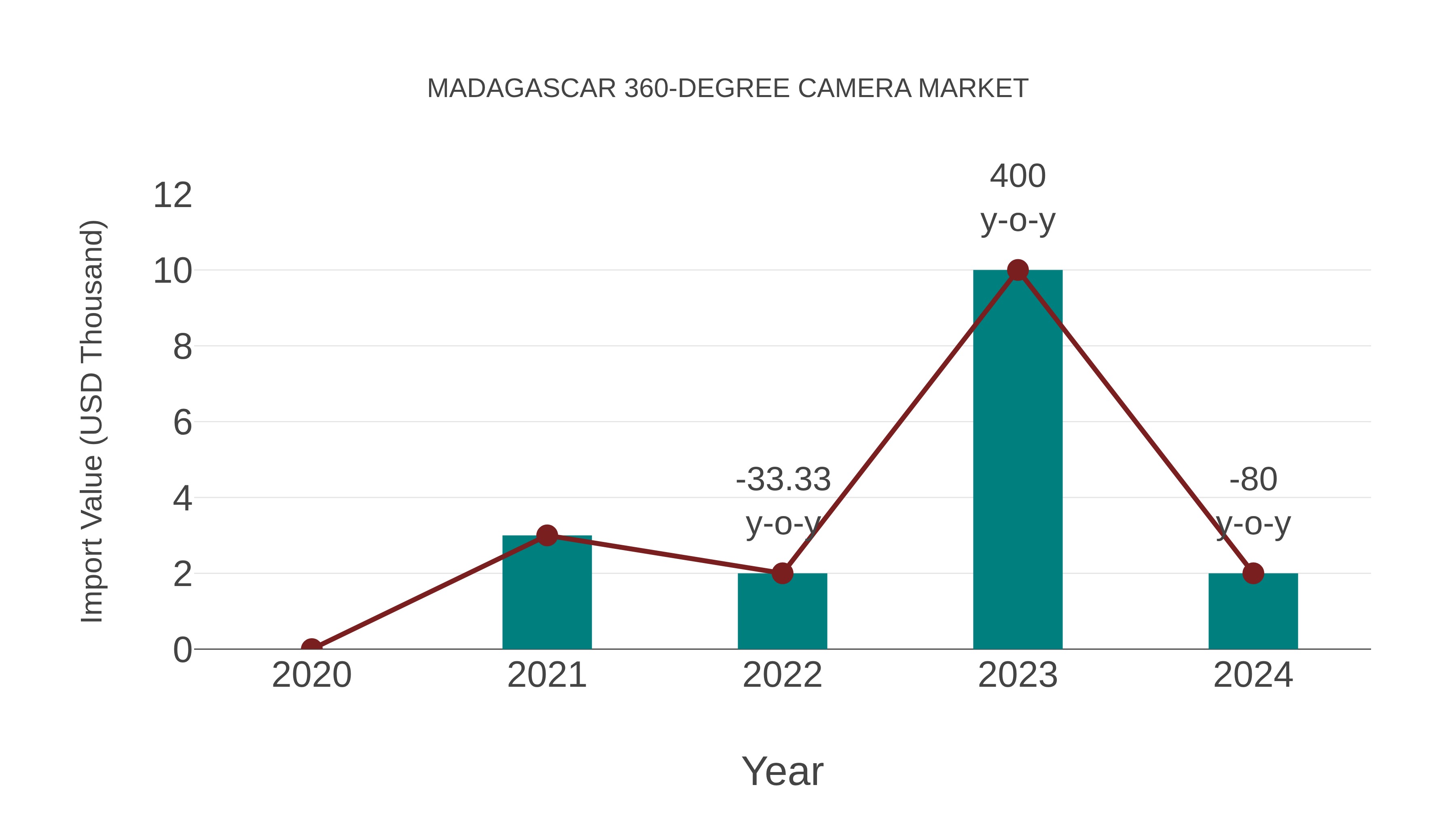 Madagascar 360-degree Camera Market: Import Trend Analysis