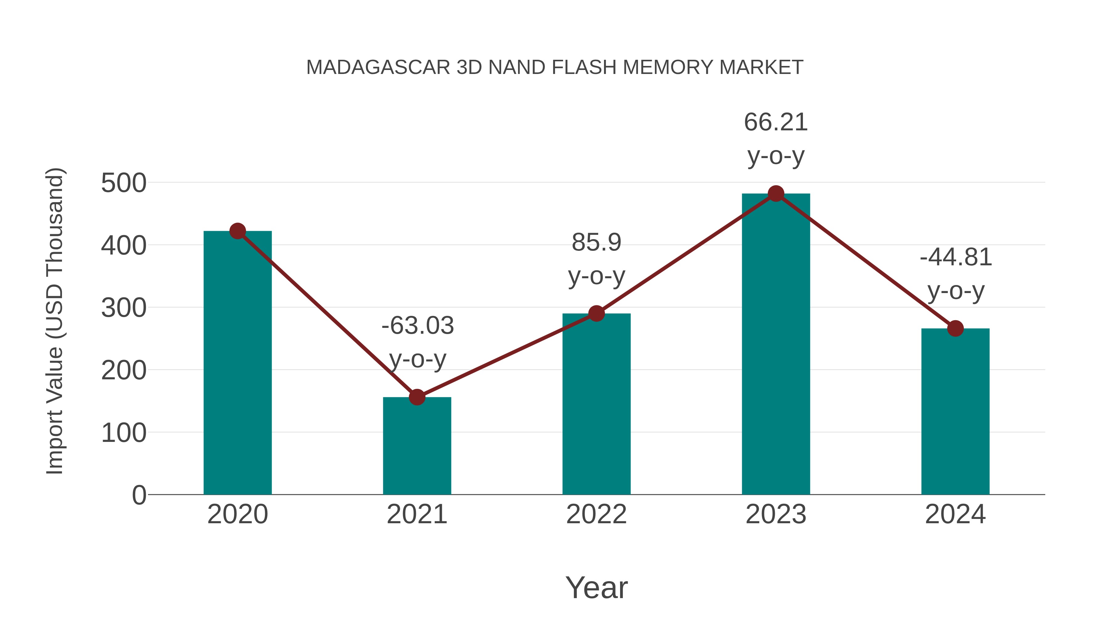 Madagascar 3d Nand Flash Memory Market: Import Trend Analysis