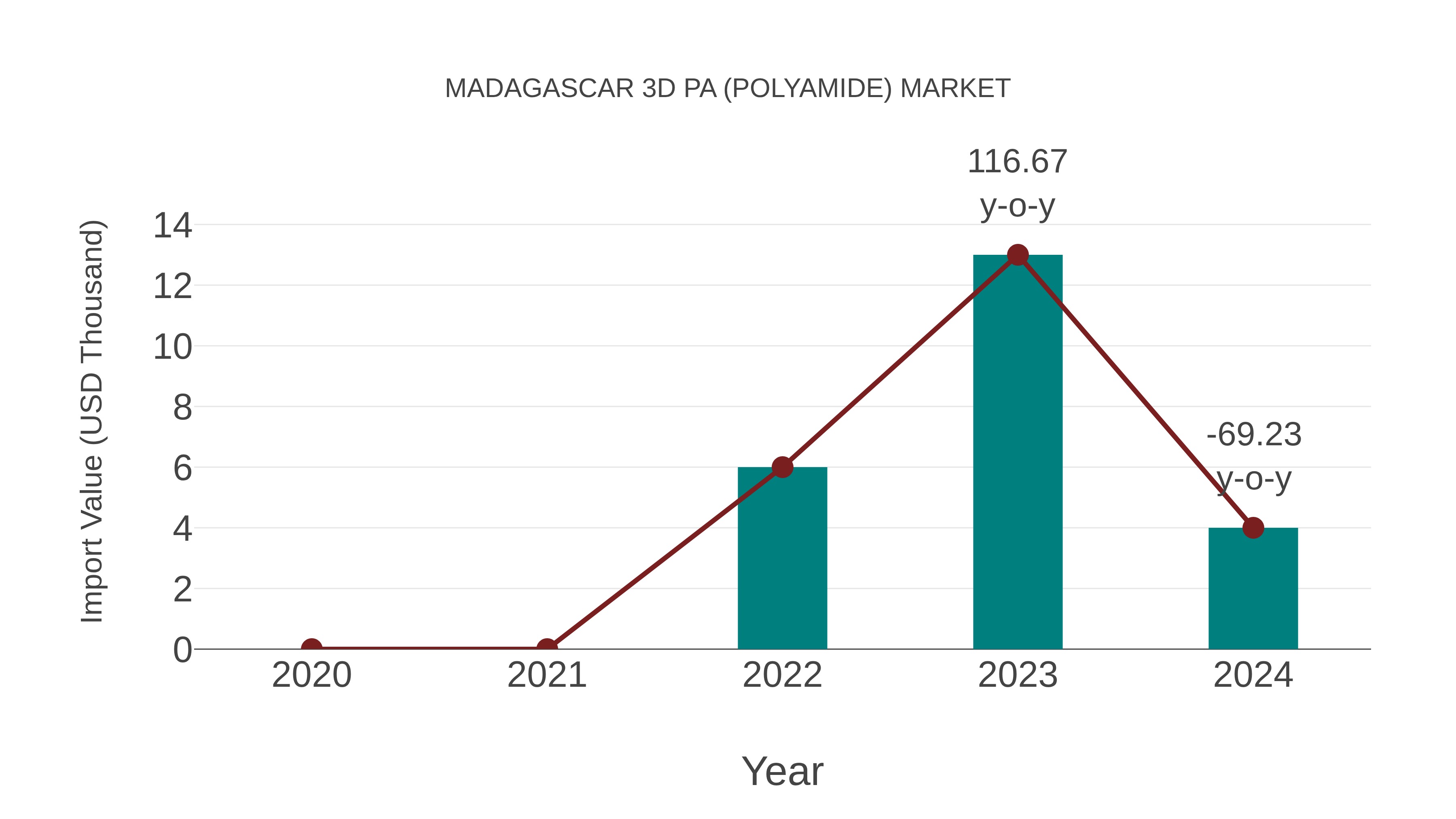  Madagascar 3d Pa (Polyamide) Market: Import Trend Analysis