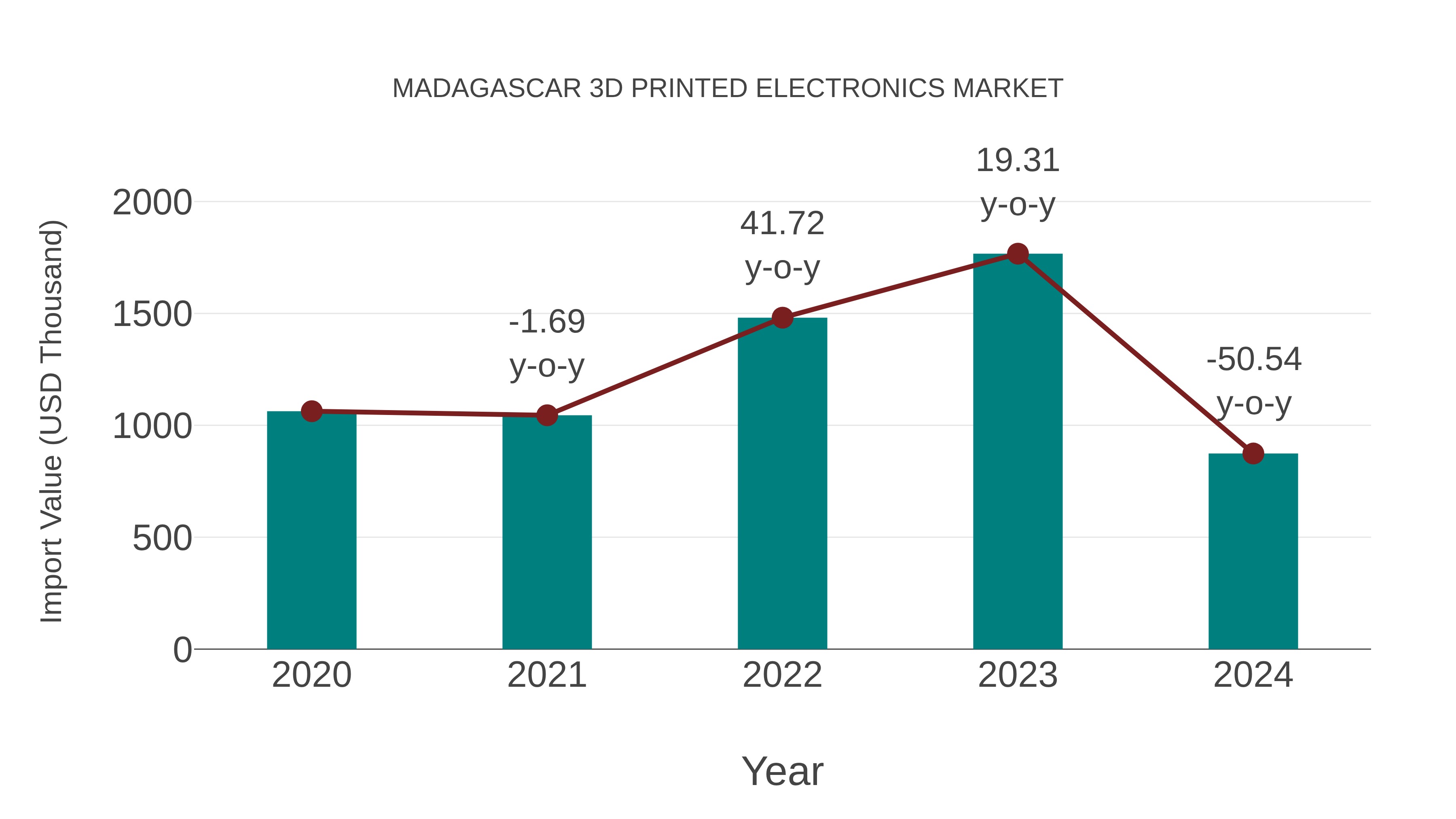  Madagascar 3d Printed Electronics Market: Import Trend Analysis