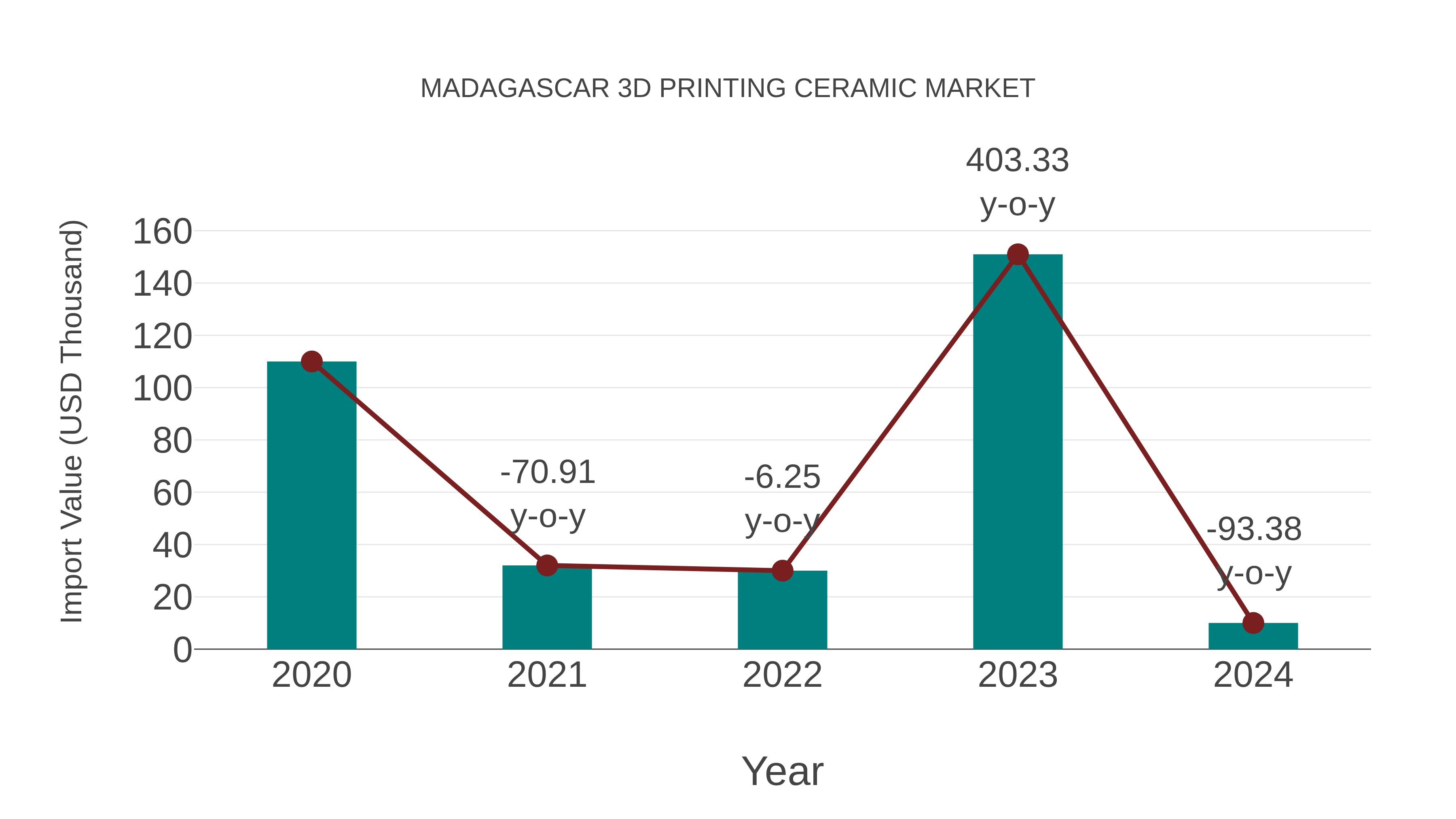 Madagascar 3d Printing Ceramic Market: Import Trend Analysis