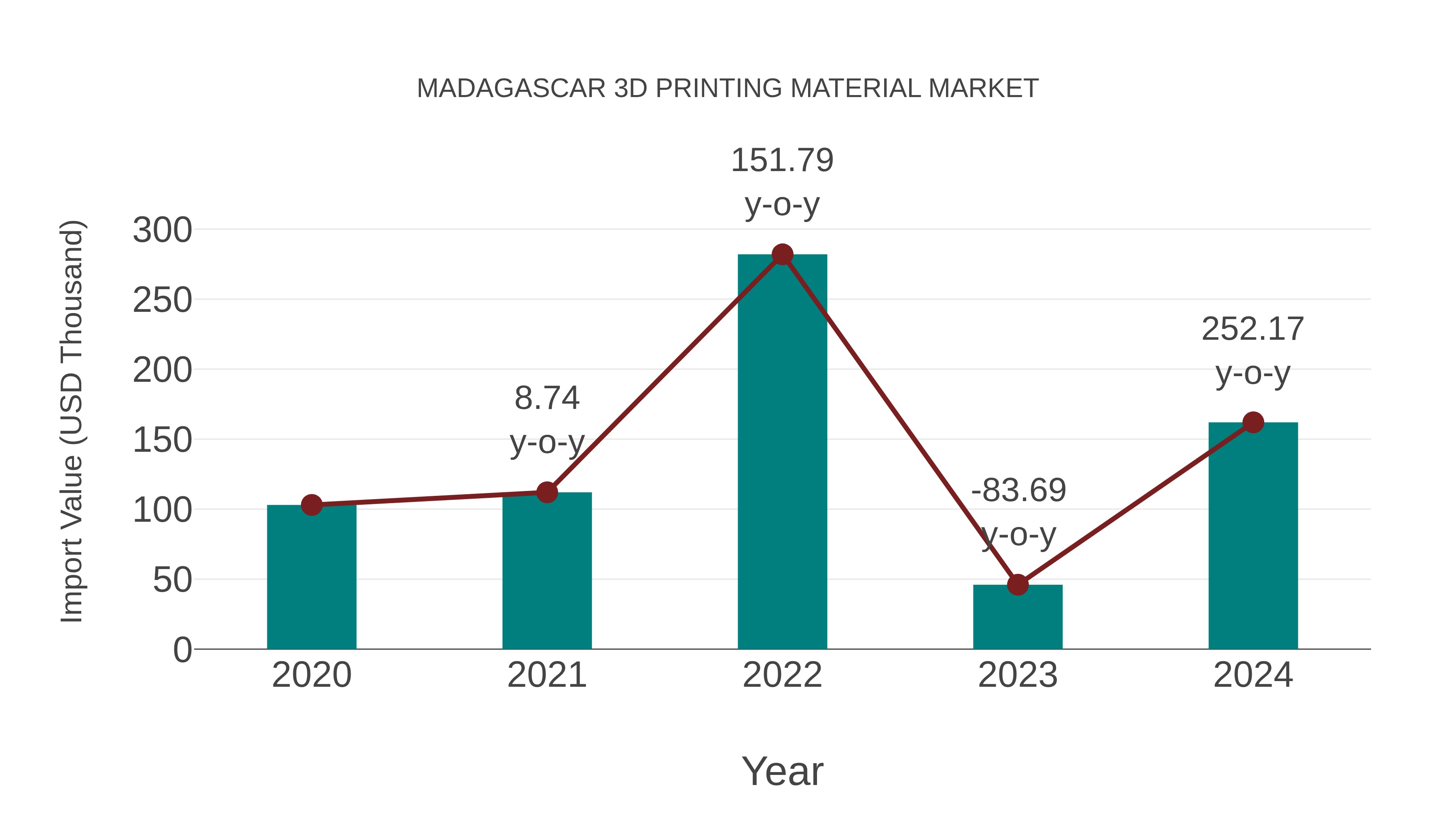  Madagascar 3d Printing Material Market: Import Trend Analysis