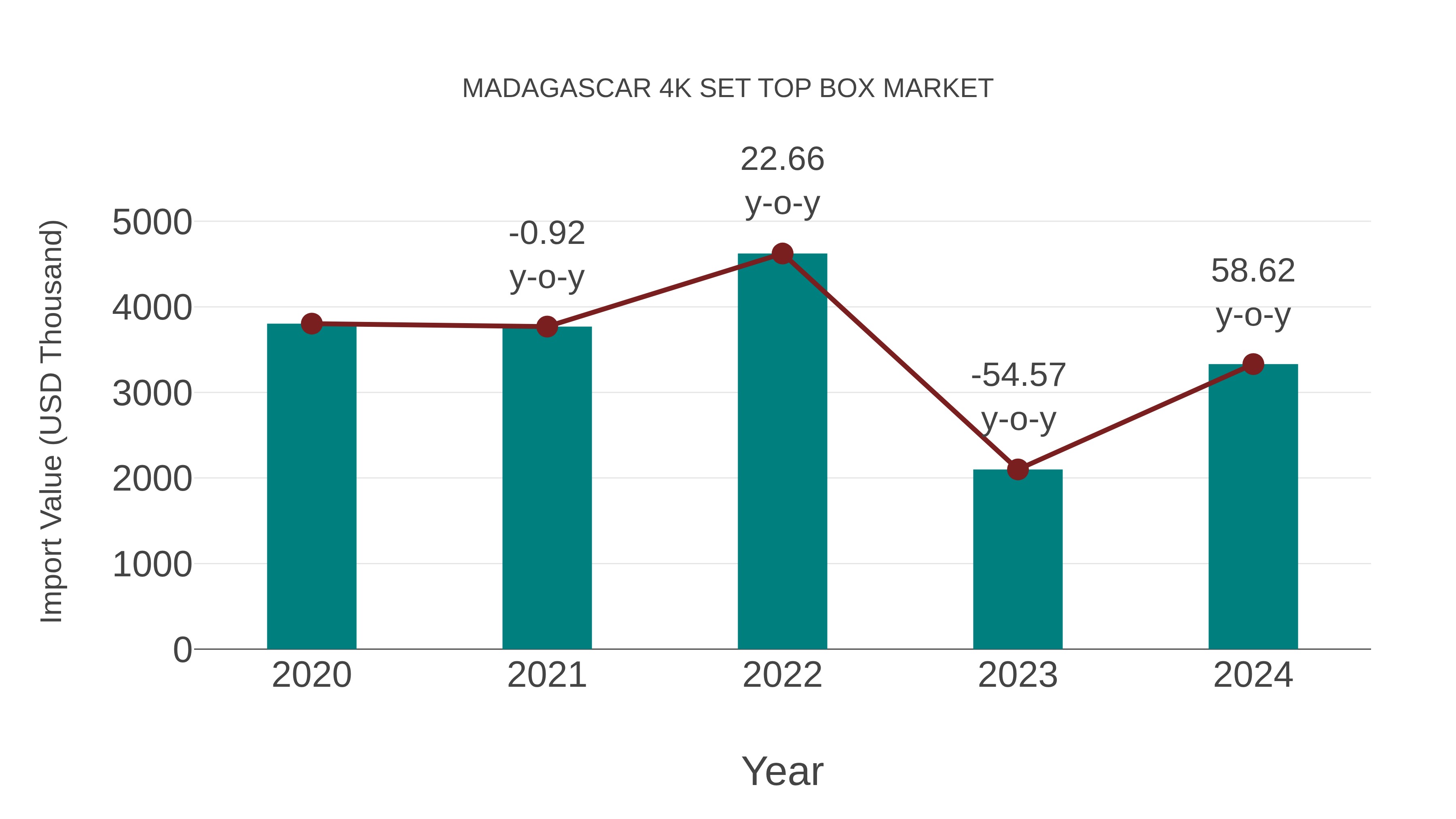  Madagascar 4k Set Top Box Market: Import Trend Analysis