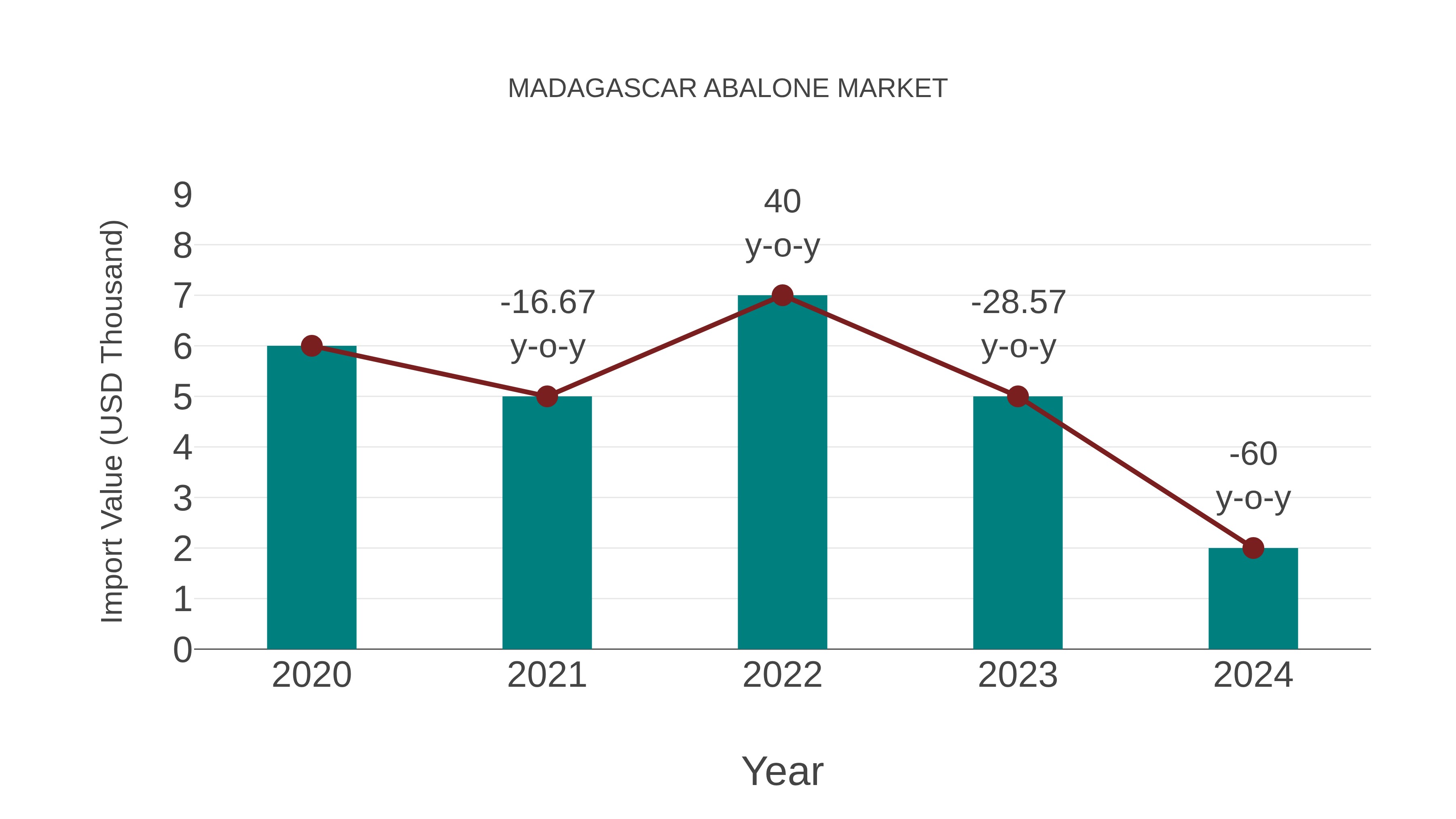  Madagascar Abalone Market: Import Trend Analysis