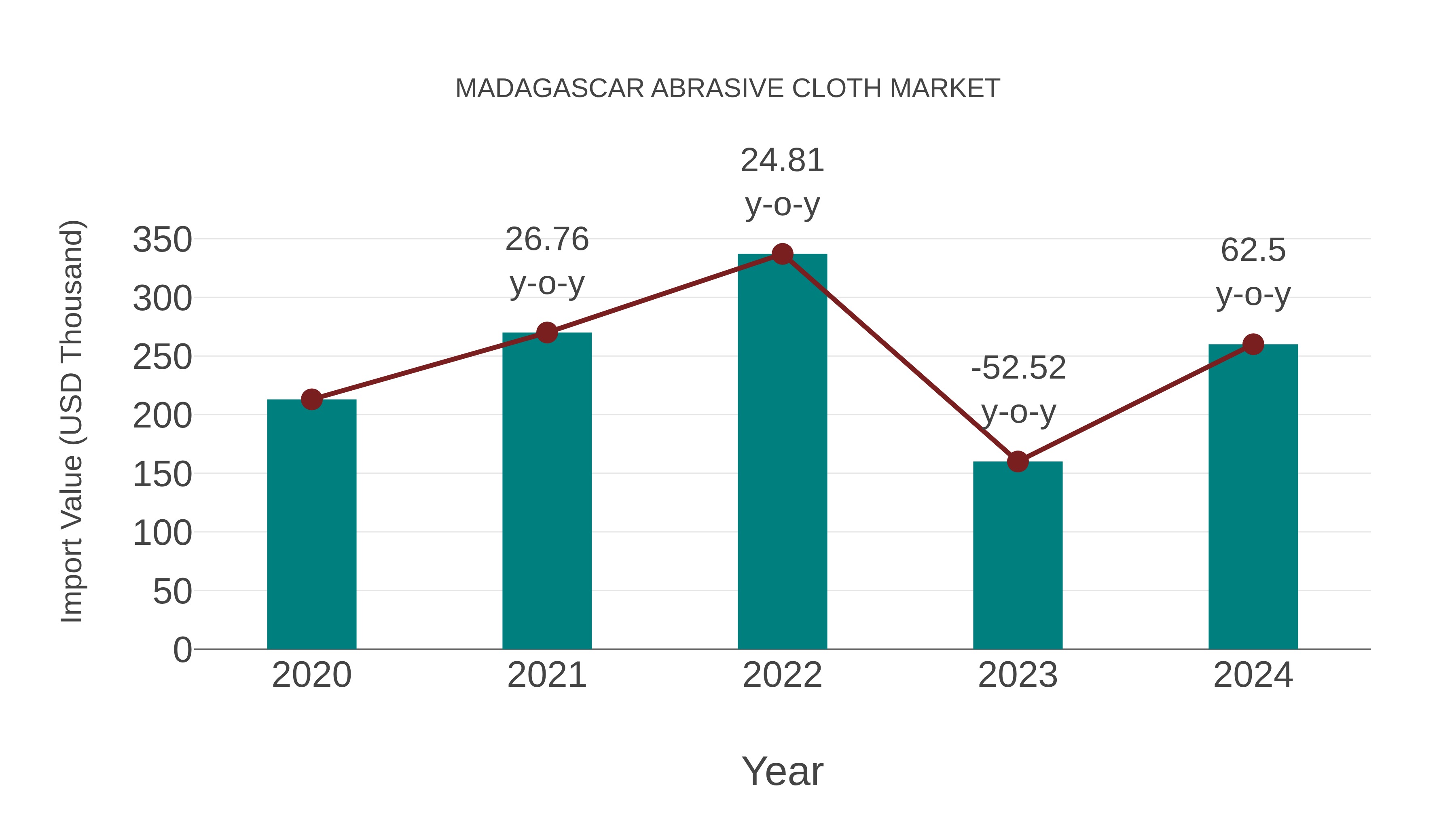 Madagascar Abrasive Cloth Market: Import Trend Analysis