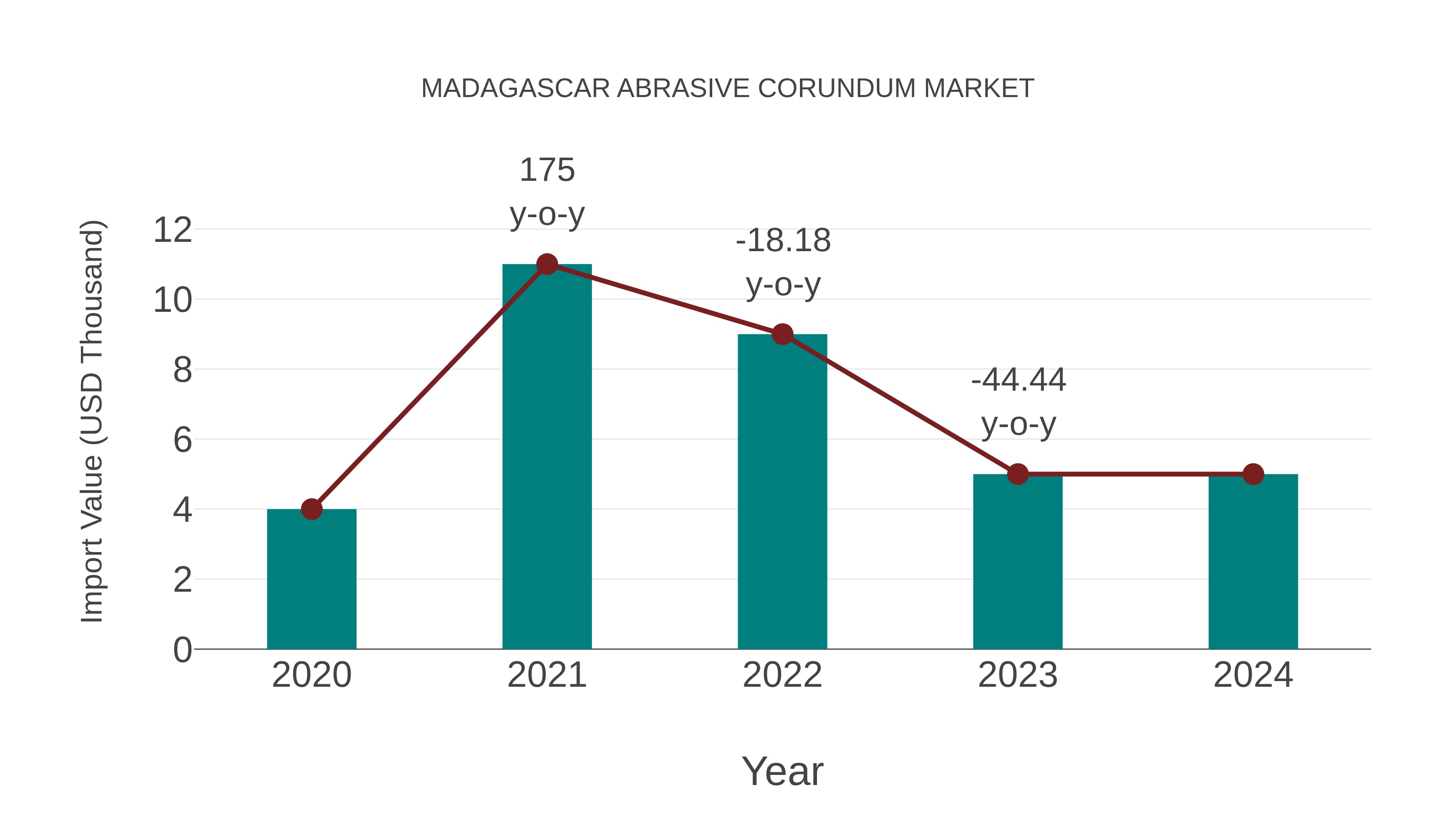  Madagascar Abrasive Corundum Market: Import Trend Analysis