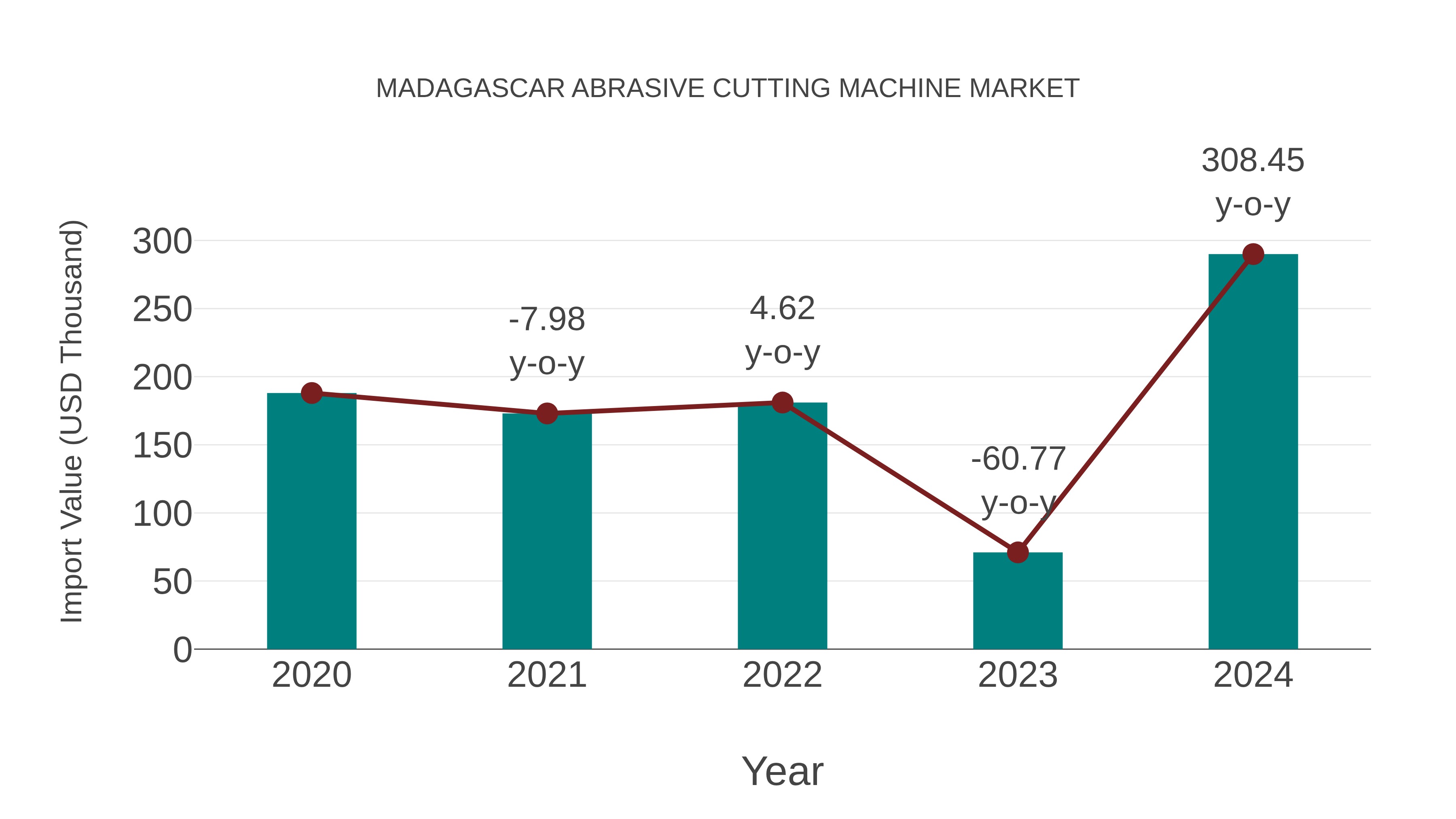  Madagascar Abrasive Cutting Machine Market: Import Trend Analysis