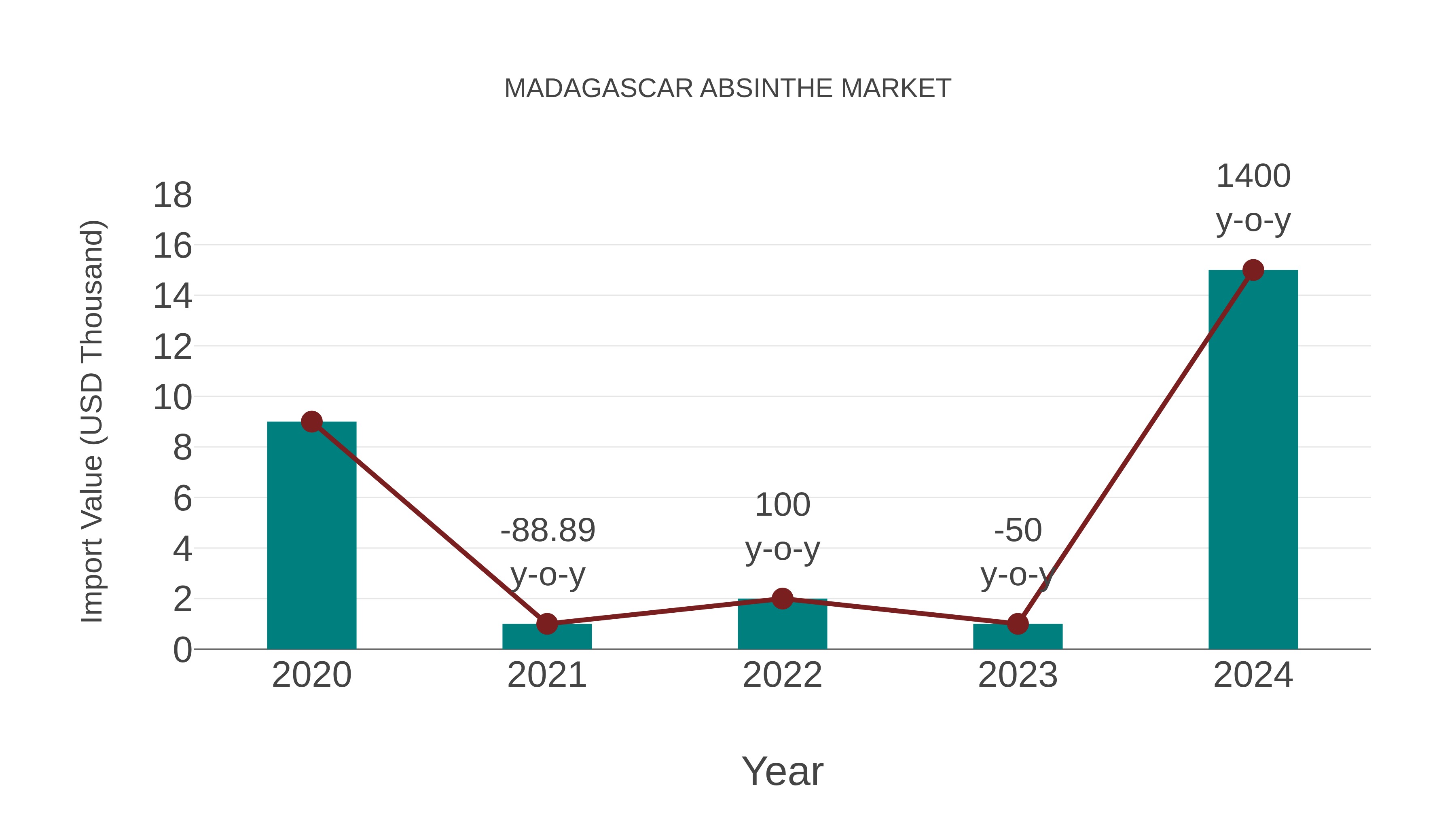  Madagascar Absinthe Market: Import Trend Analysis