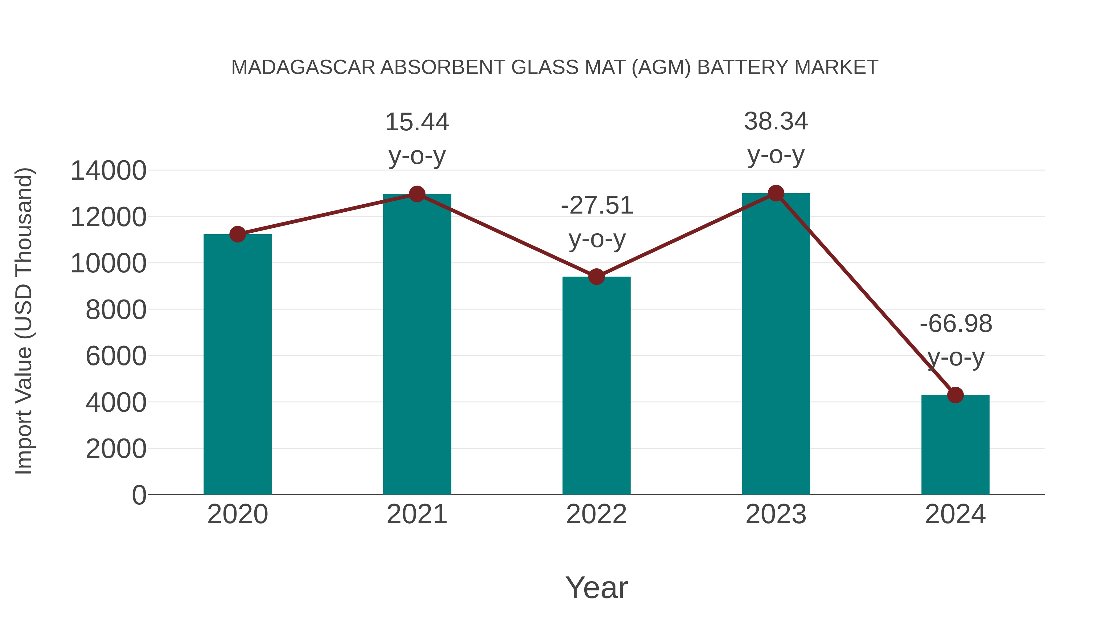 Madagascar Absorbent Glass Mat (Agm) Battery Market: Import Trend Analysis