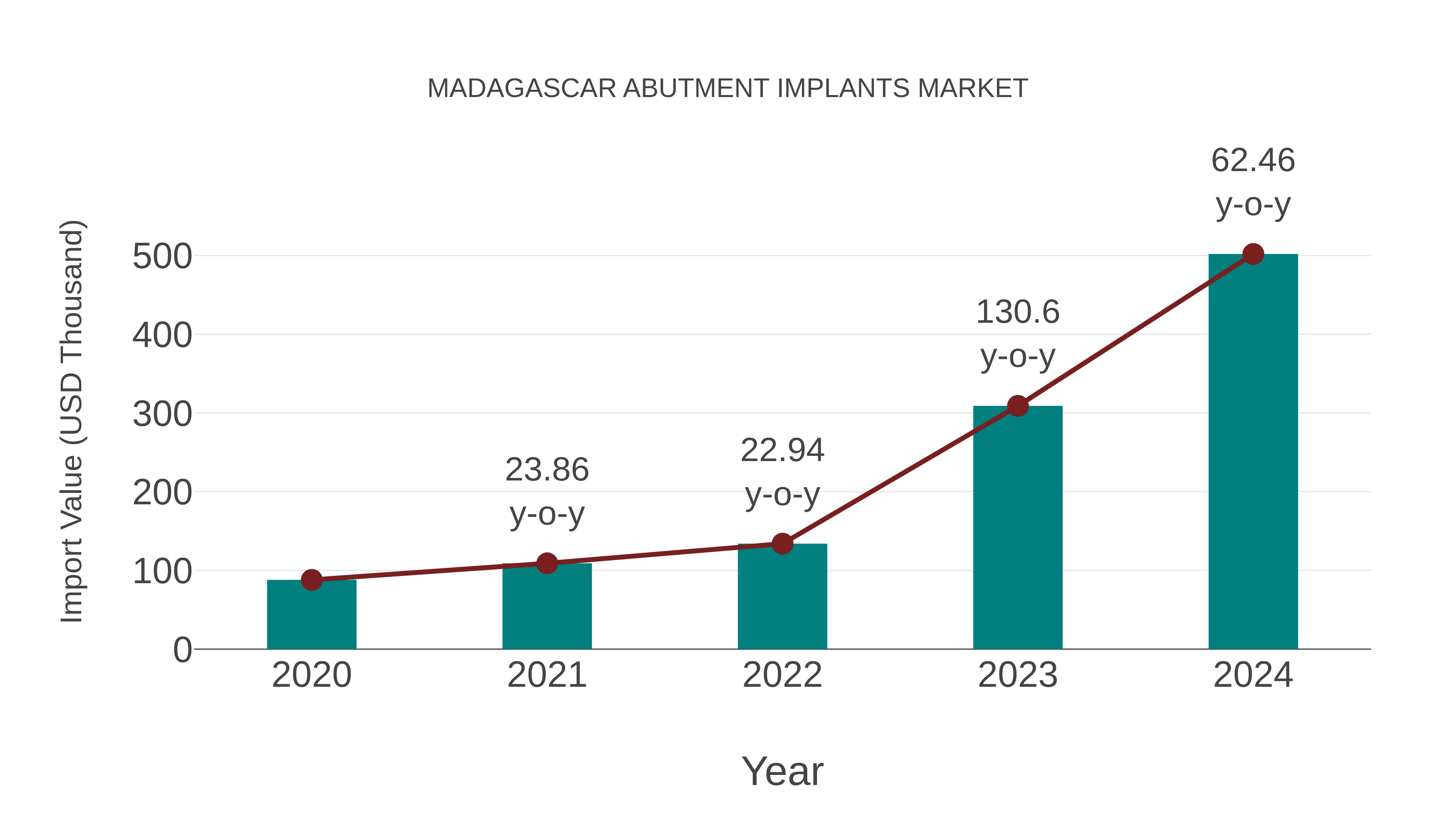  Madagascar Abutment Implants Market: Import Trend Analysis