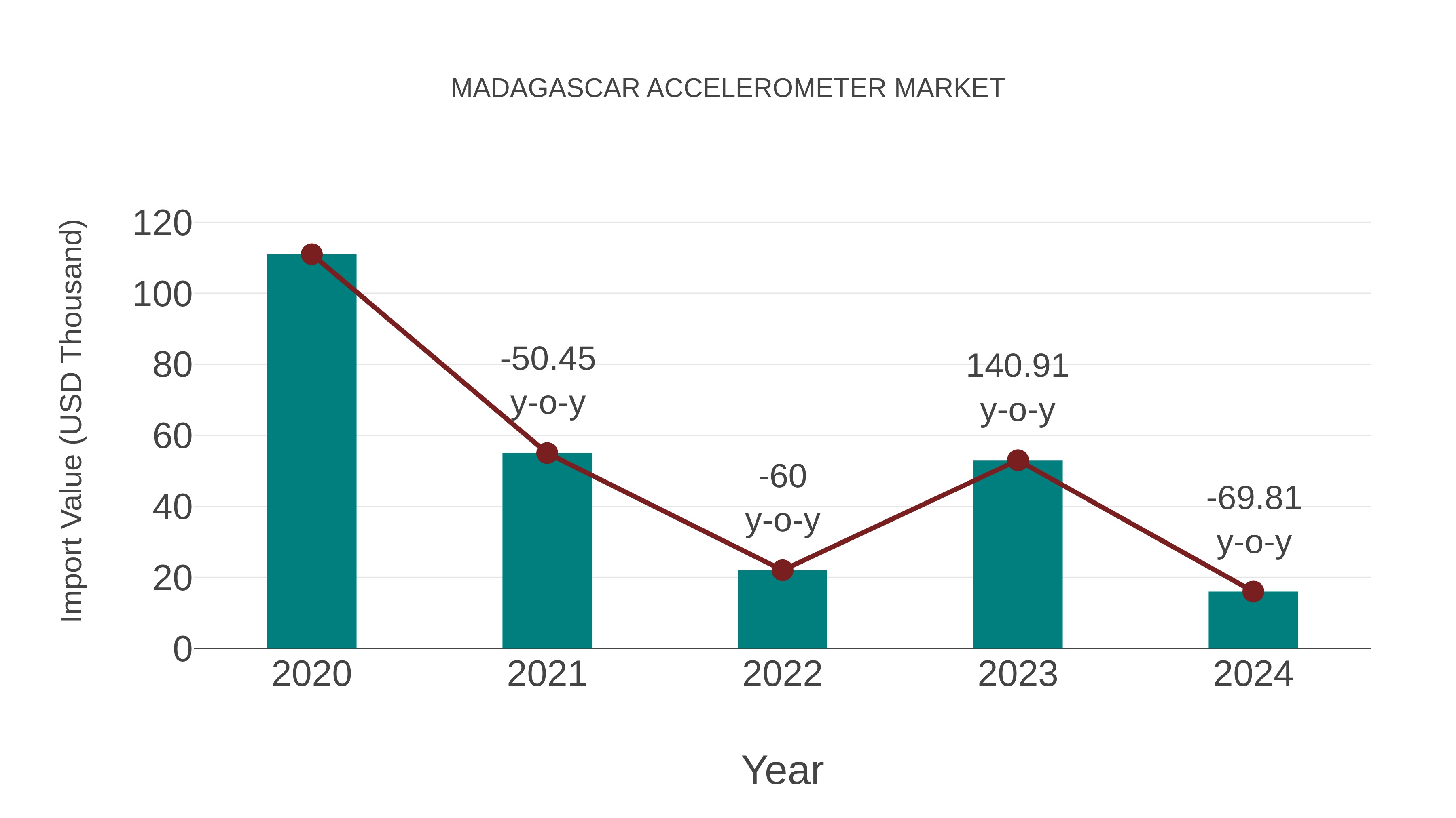  Madagascar Accelerometer Market: Import Trend Analysis