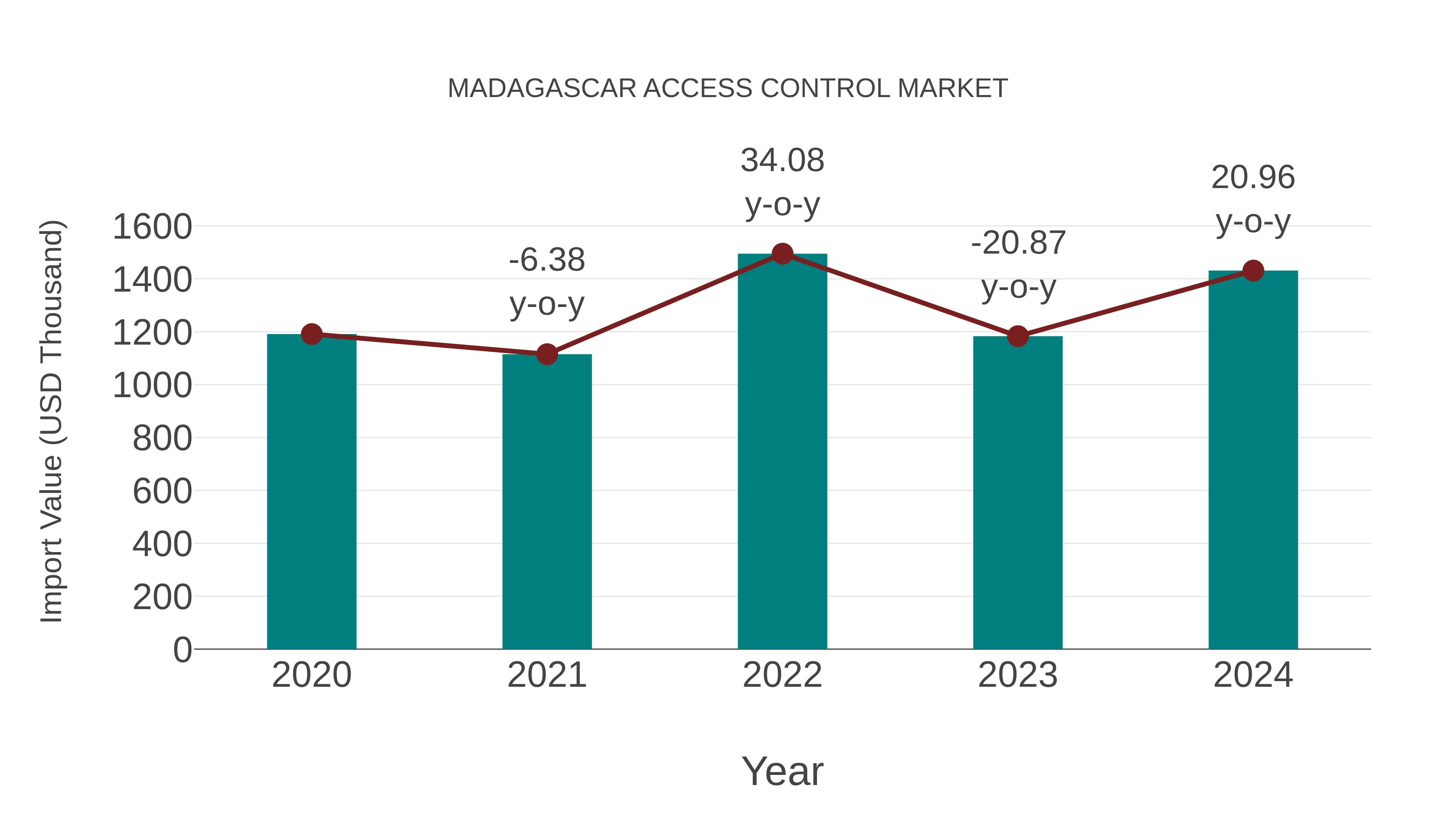  Madagascar Access Control Market: Import Trend Analysis
