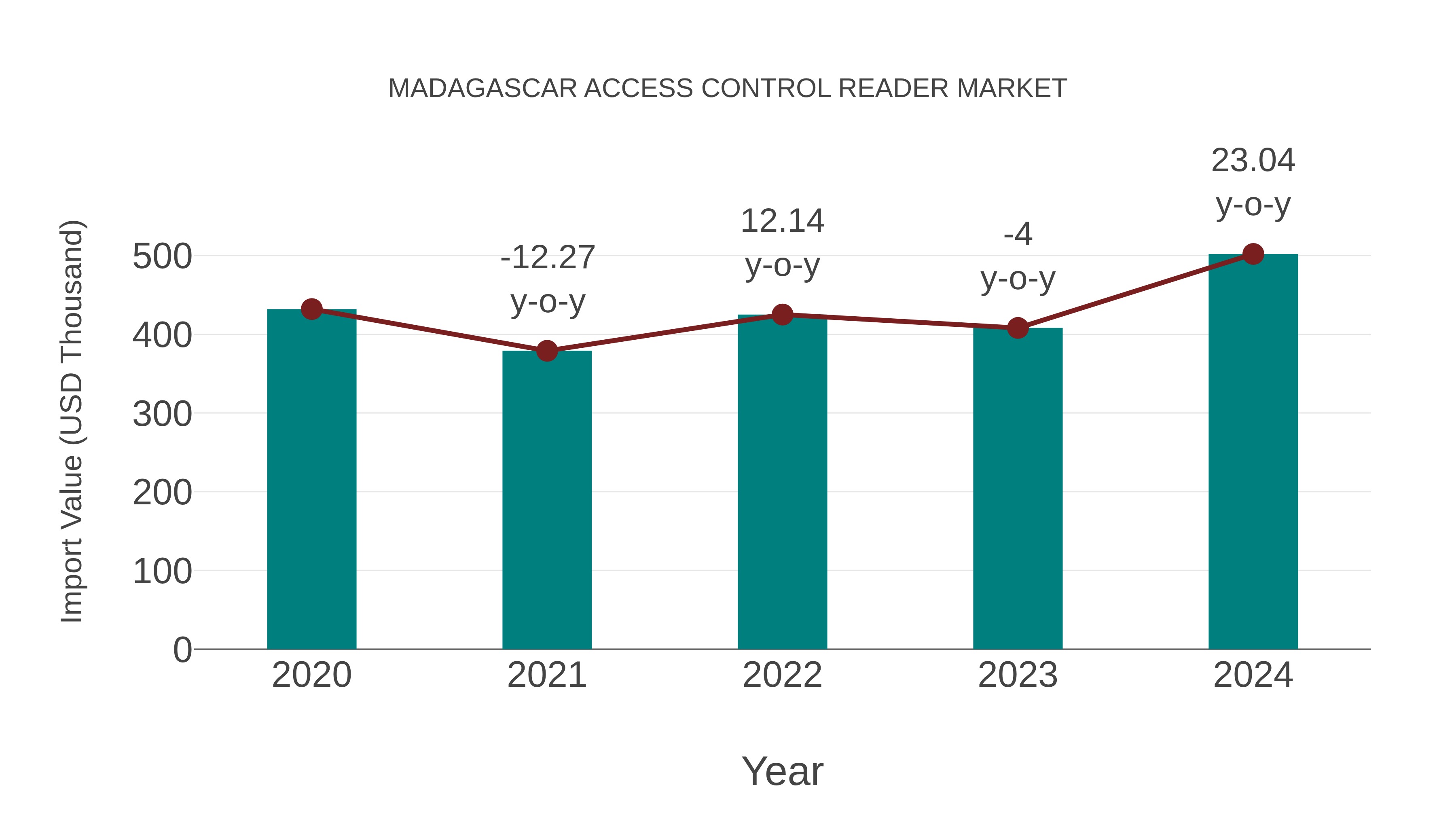  Madagascar Access Control Reader Market: Import Trend Analysis