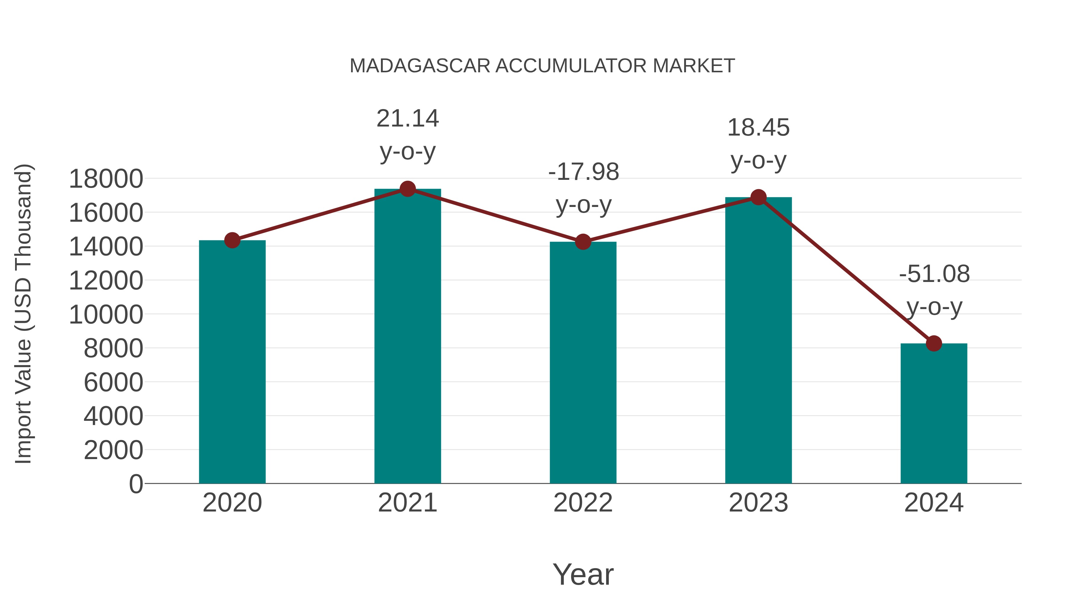  Madagascar Accumulator Market: Import Trend Analysis