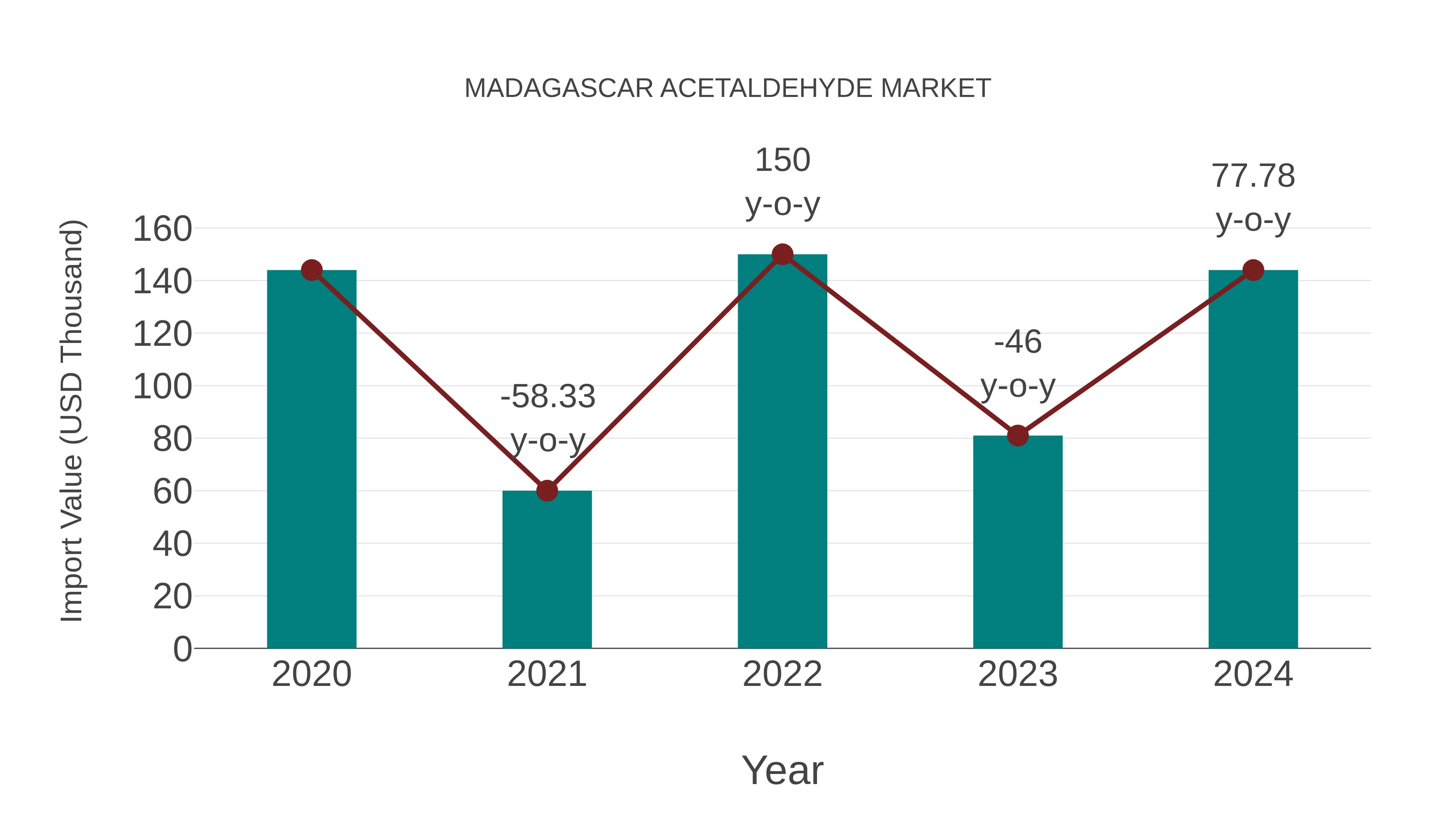 Madagascar Acetaldehyde Market: Import Trend Analysis
