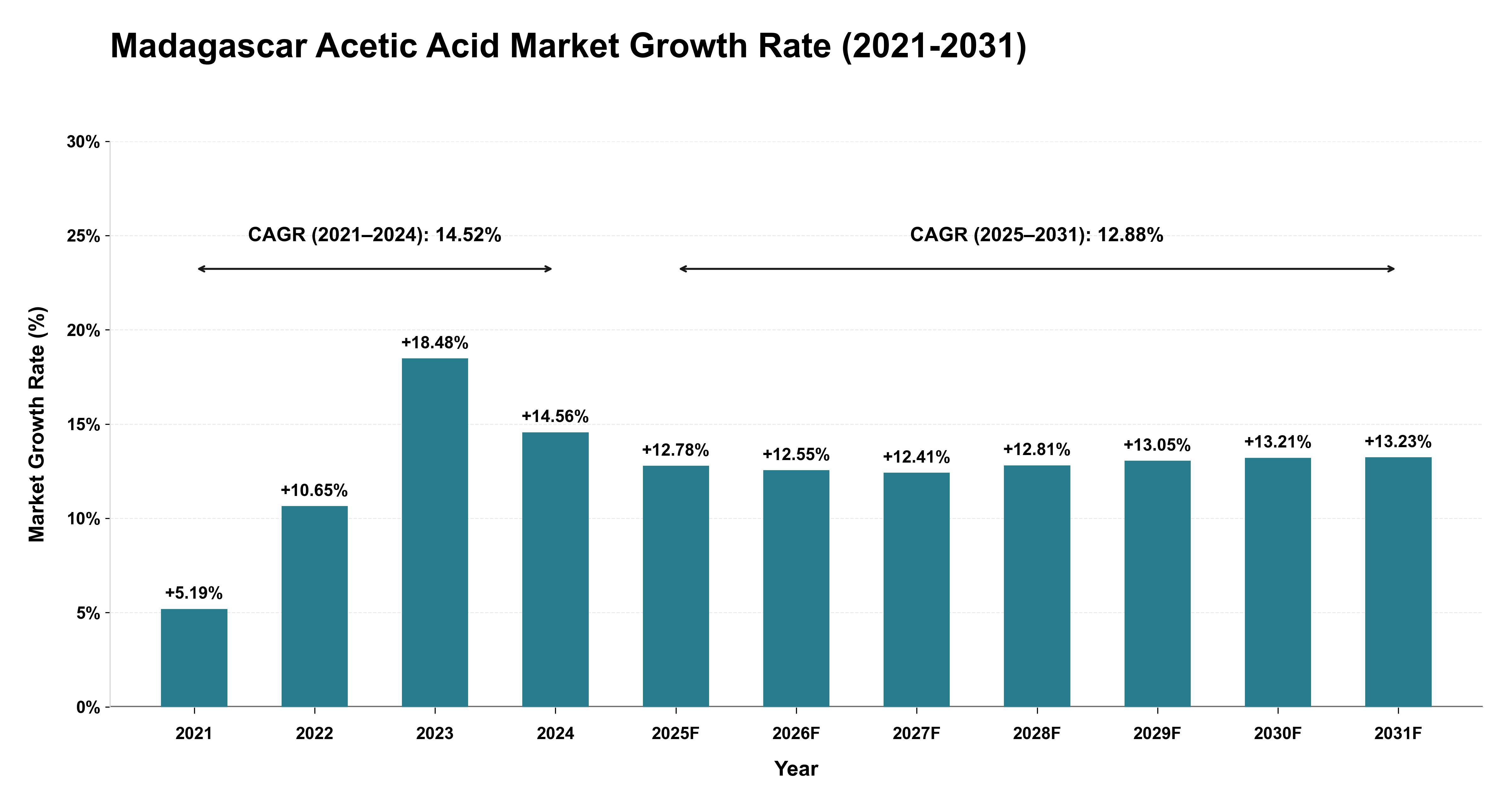 Madagascar Acetic Acid Market Growth Rate Analysis (2021-2031)