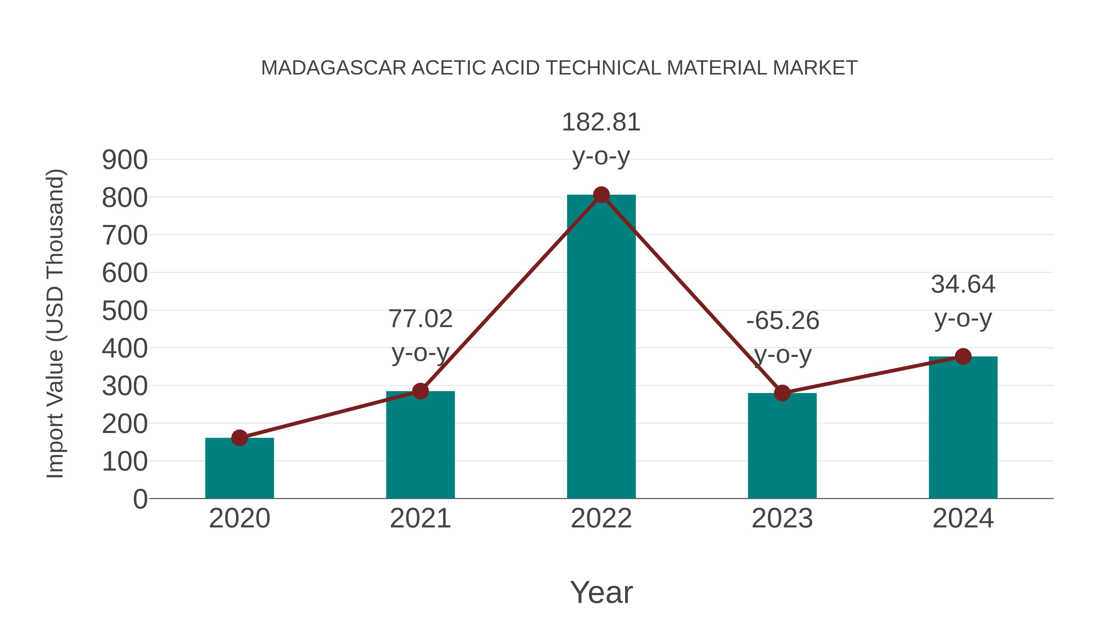  Madagascar Acetic Acid Technical Material Market: Import Trend Analysis