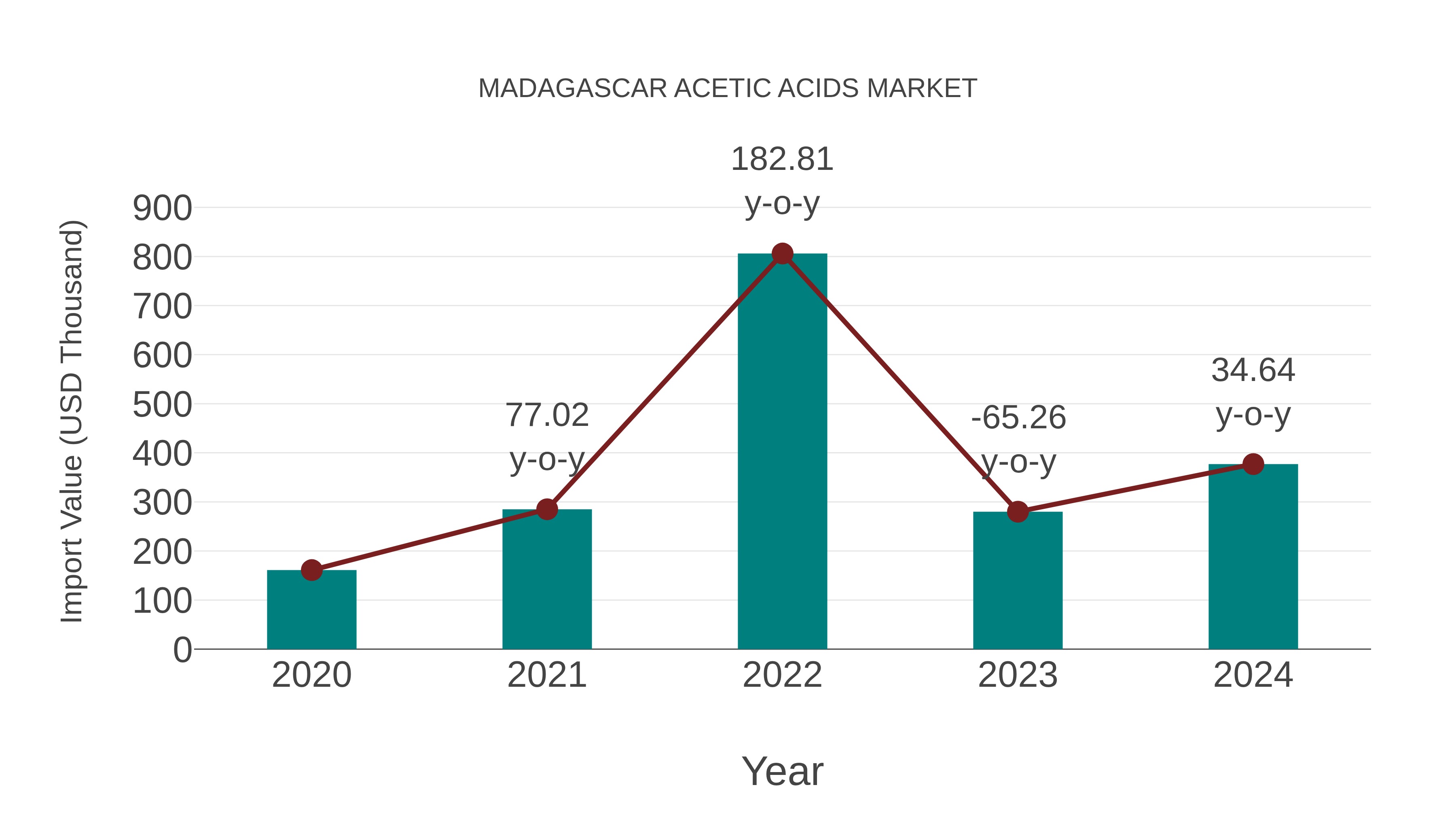  Madagascar Acetic Acids Market: Import Trend Analysis
