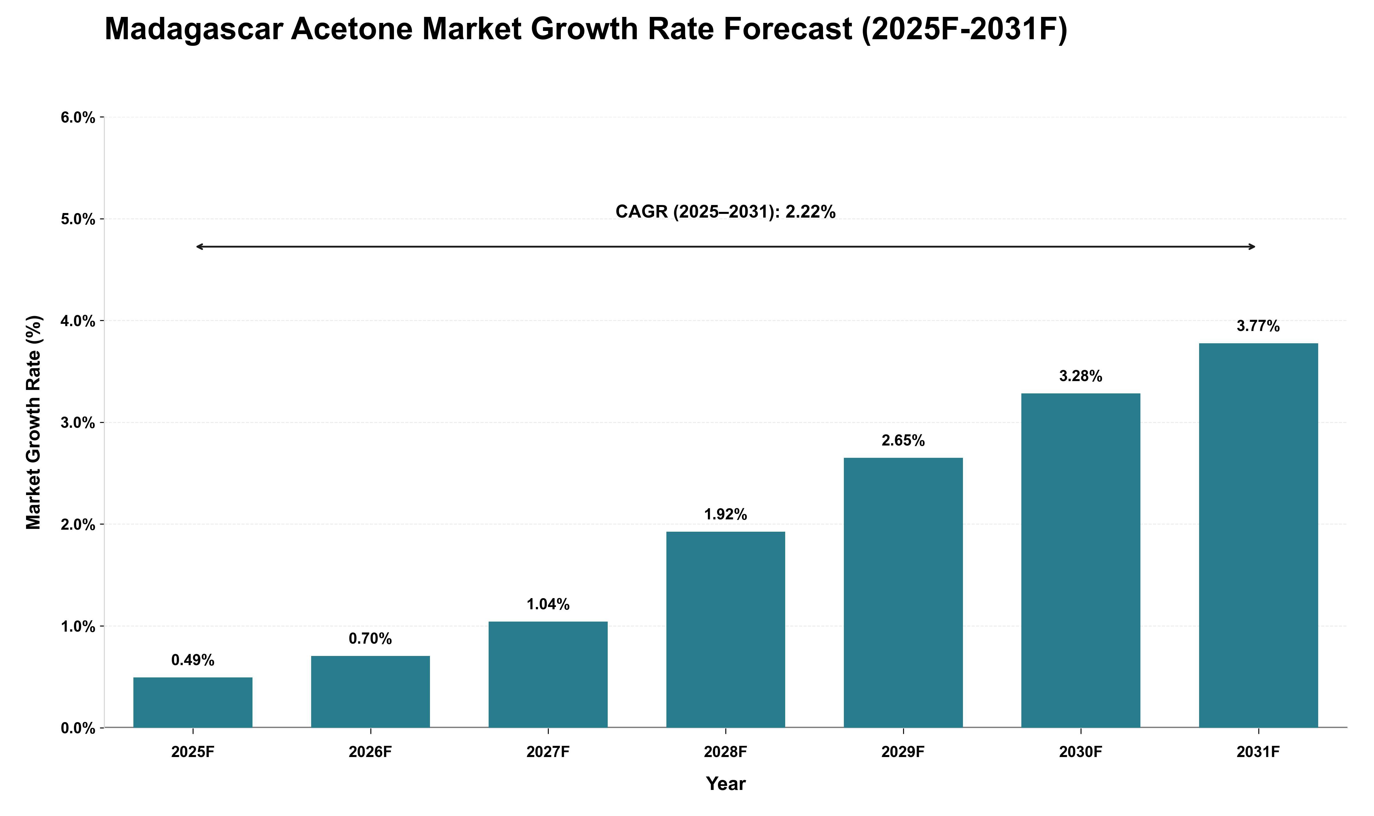 Madagascar Acetone Market Growth Rate Analysis (2025 - 2031)