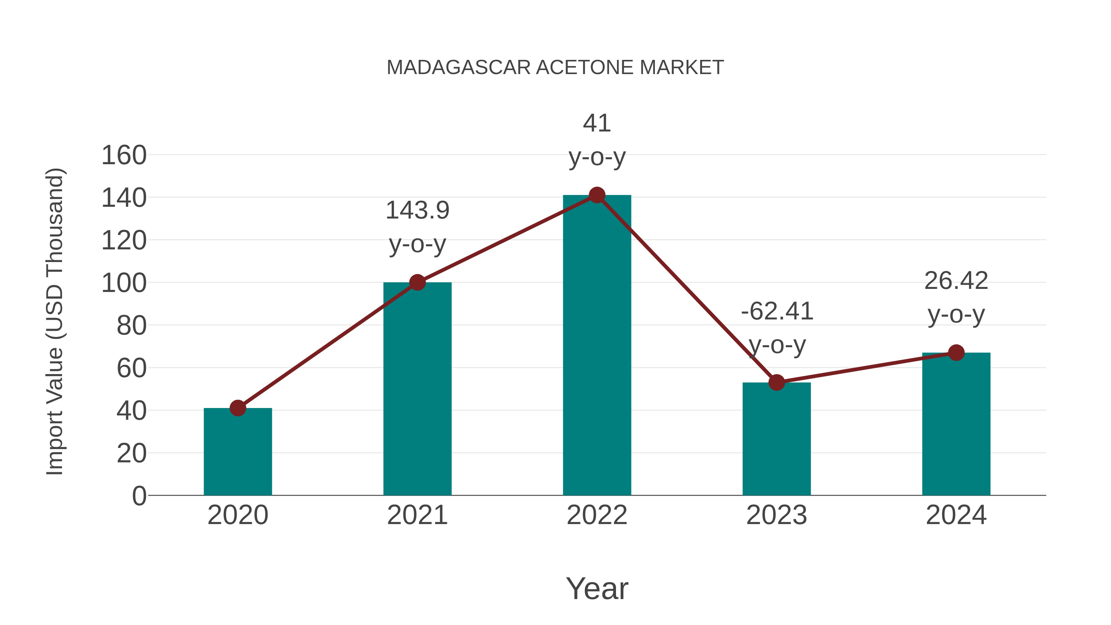  Madagascar Acetone Market: Import Trend Analysis