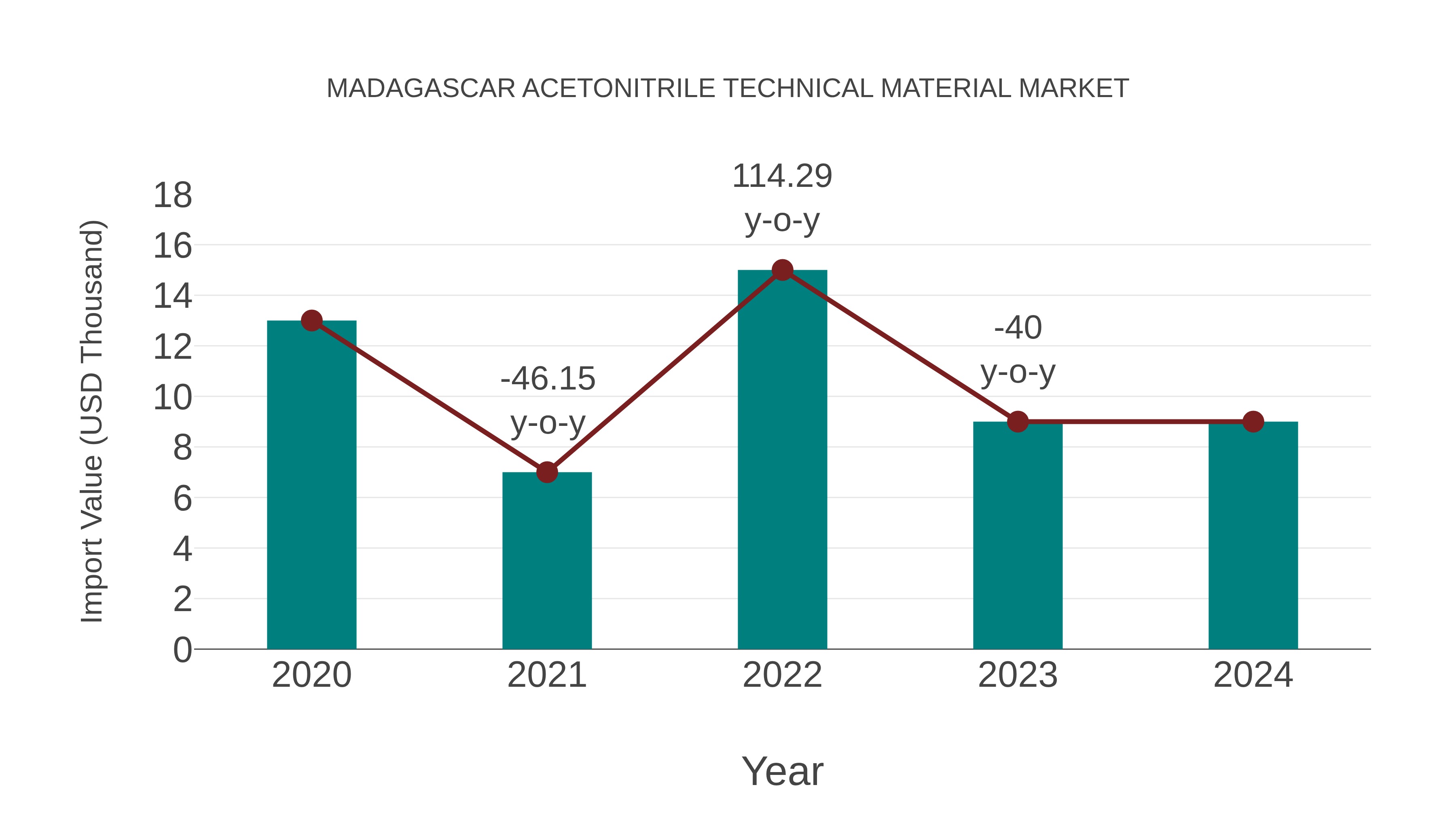  Madagascar Acetonitrile Technical Material Market: Import Trend Analysis