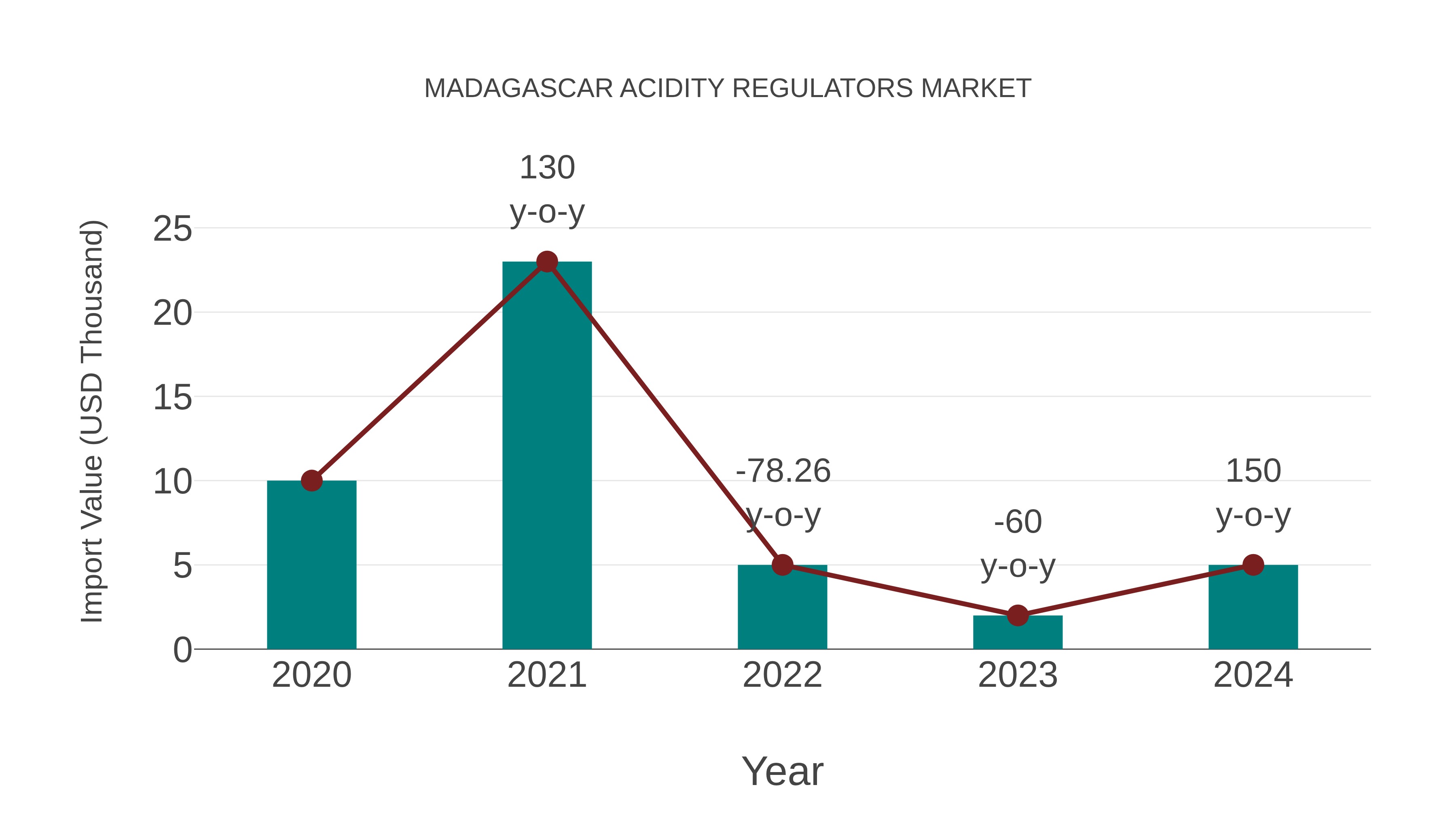  Madagascar Acidity Regulators Market: Import Trend Analysis