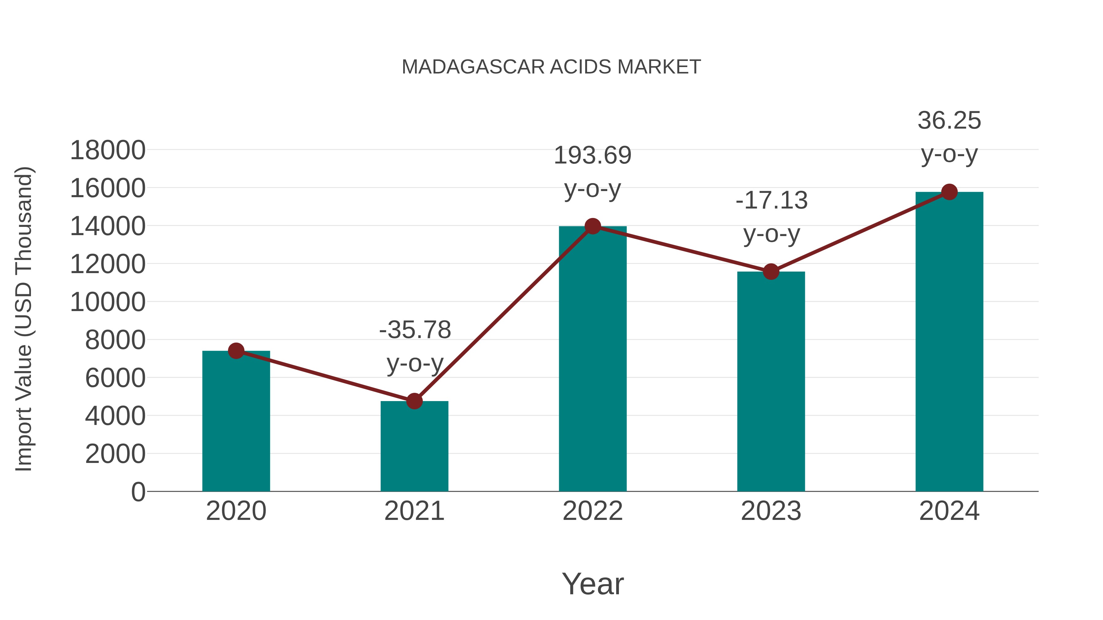 Madagascar Acids Market: Import Trend Analysis
