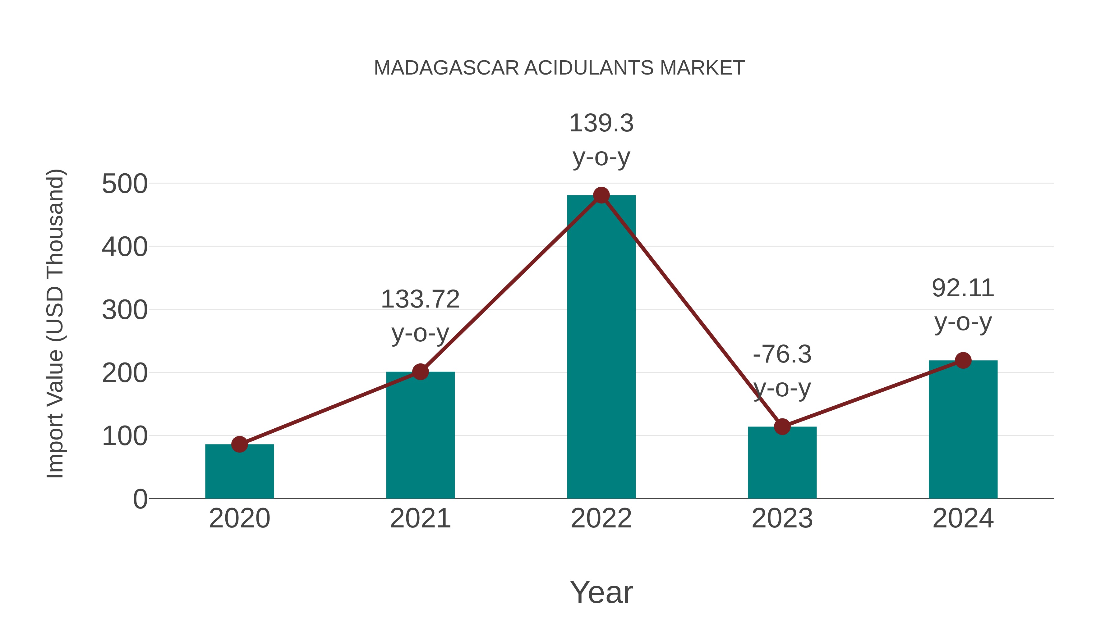  Madagascar Acidulants Market: Import Trend Analysis