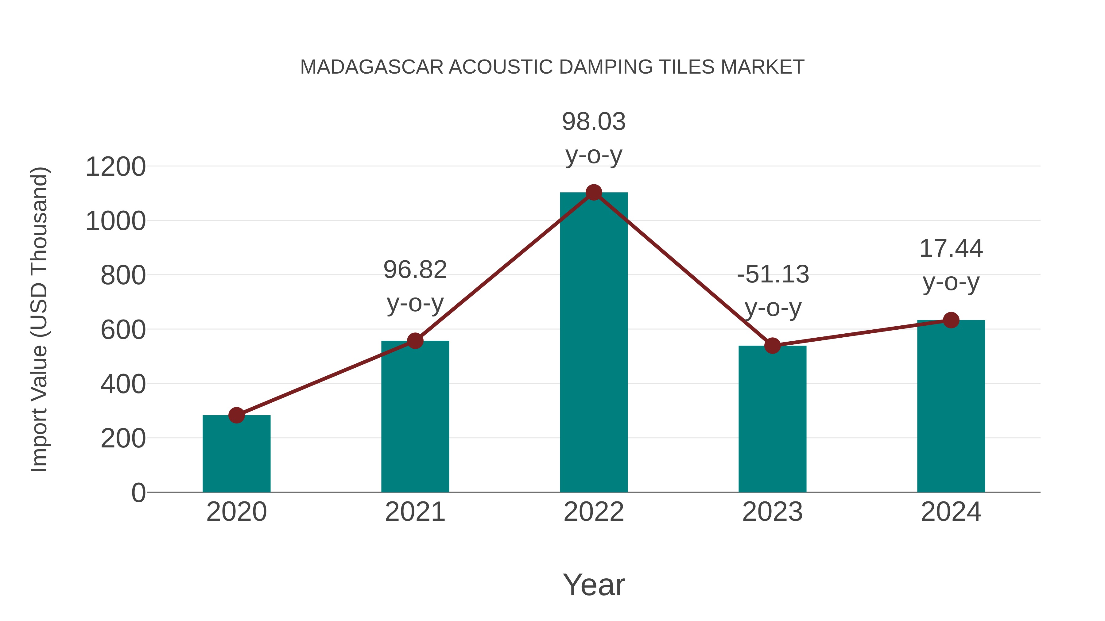 Madagascar Acoustic Damping Tiles Market: Import Trend Analysis
