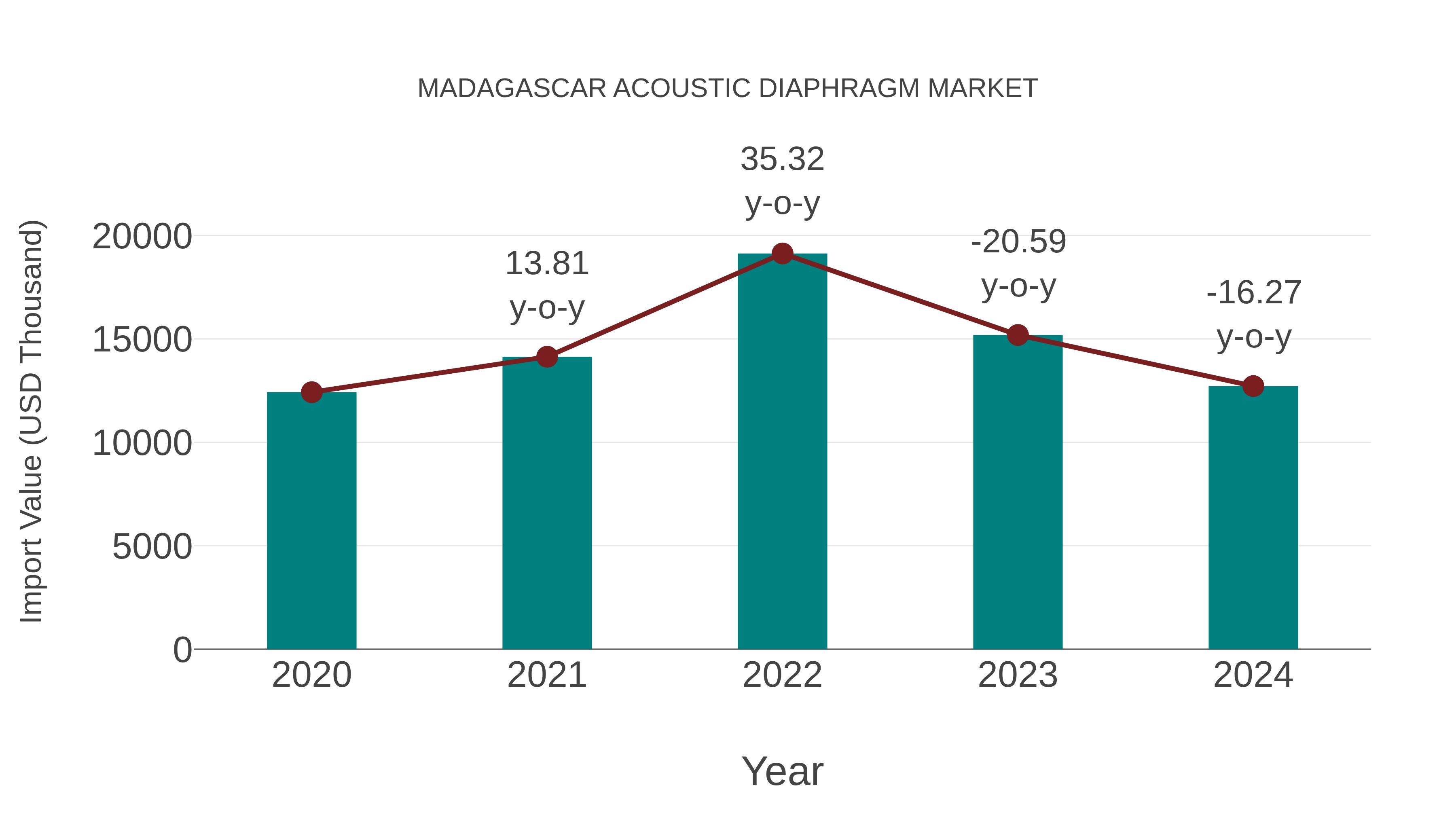  Madagascar Acoustic Diaphragm Market: Import Trend Analysis