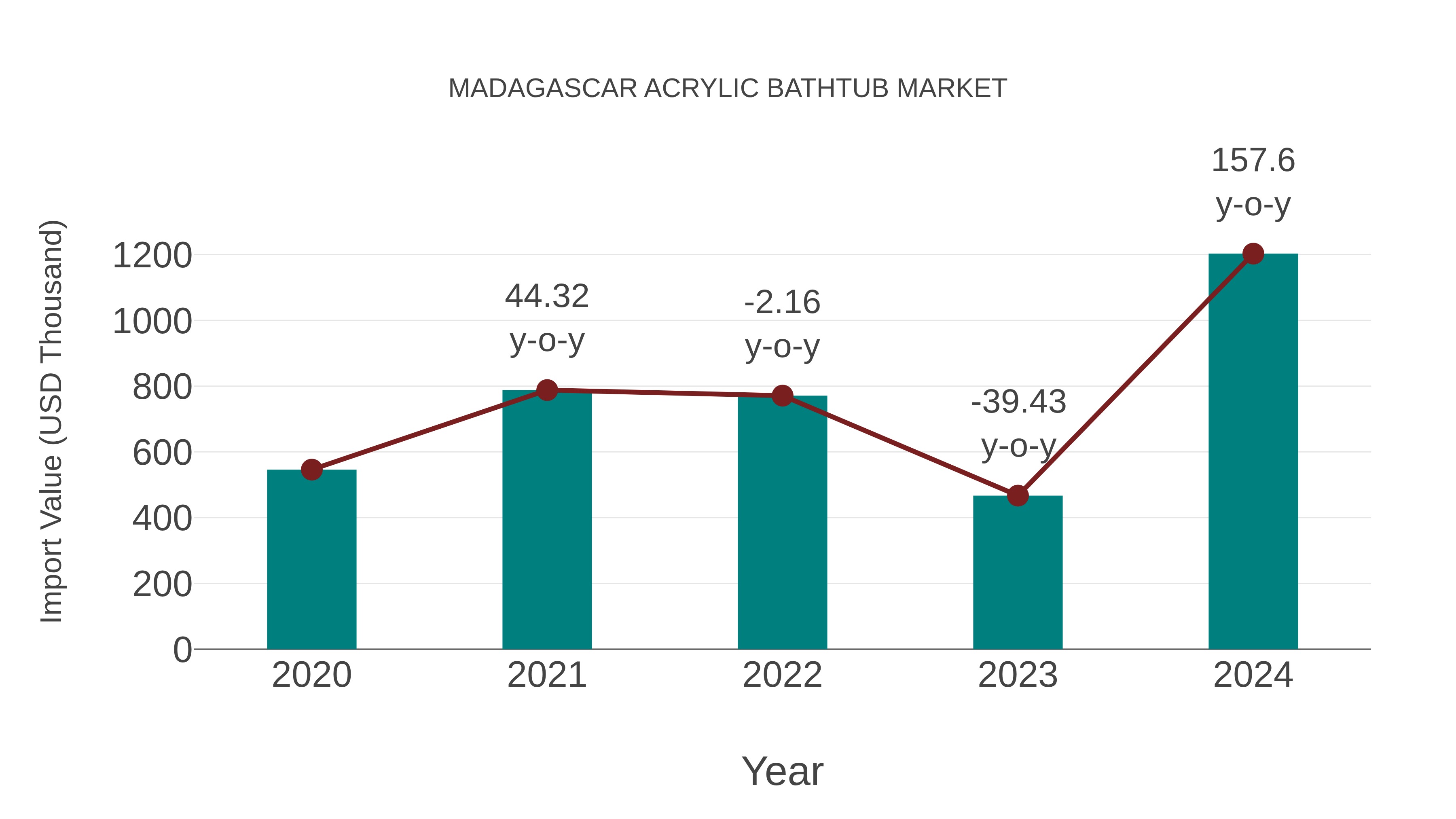  Madagascar Acrylic Bathtub Market: Import Trend Analysis