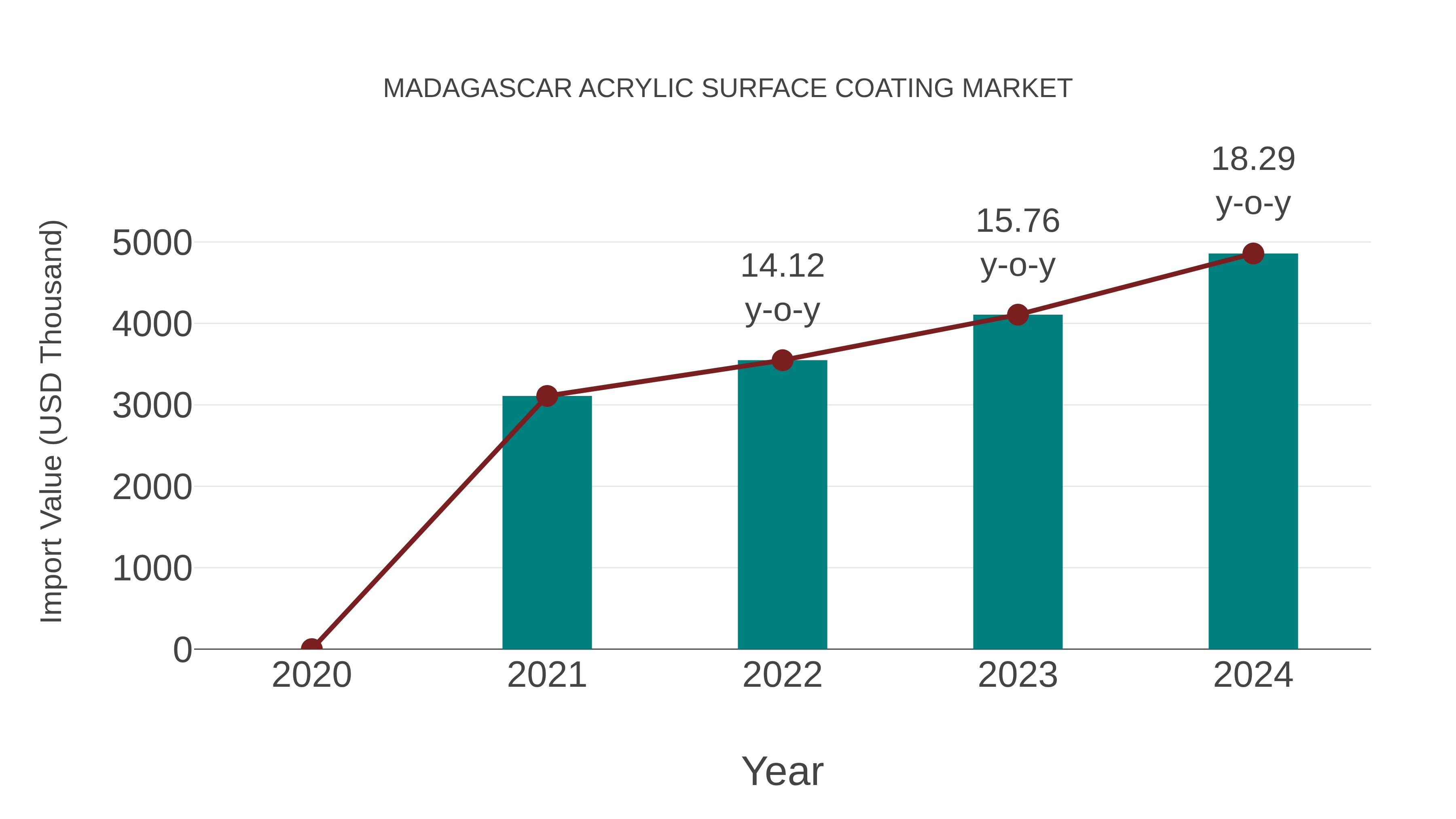  Madagascar Acrylic Surface Coating Market: Import Trend Analysis