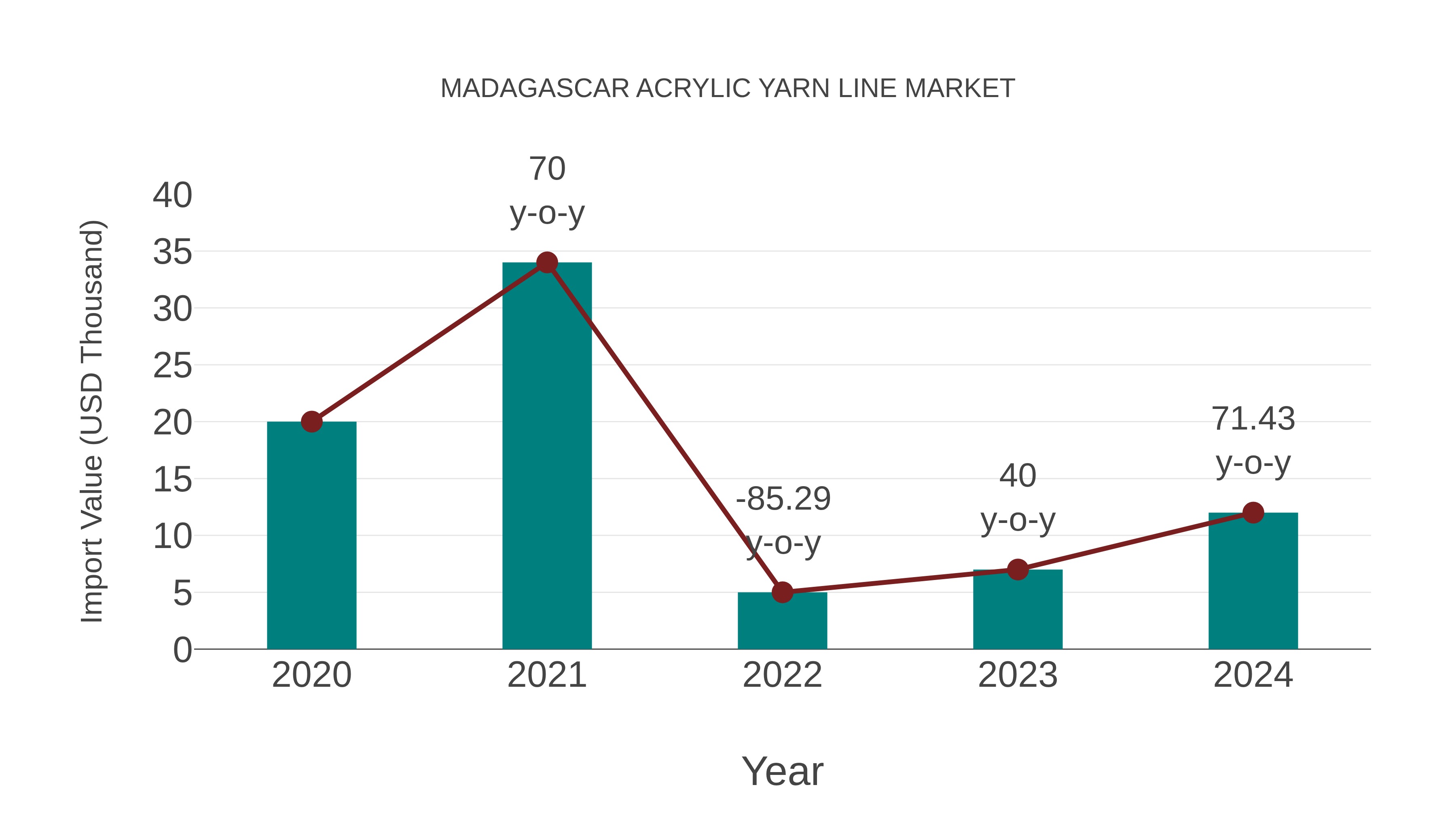  Madagascar Acrylic Yarn Line Market: Import Trend Analysis