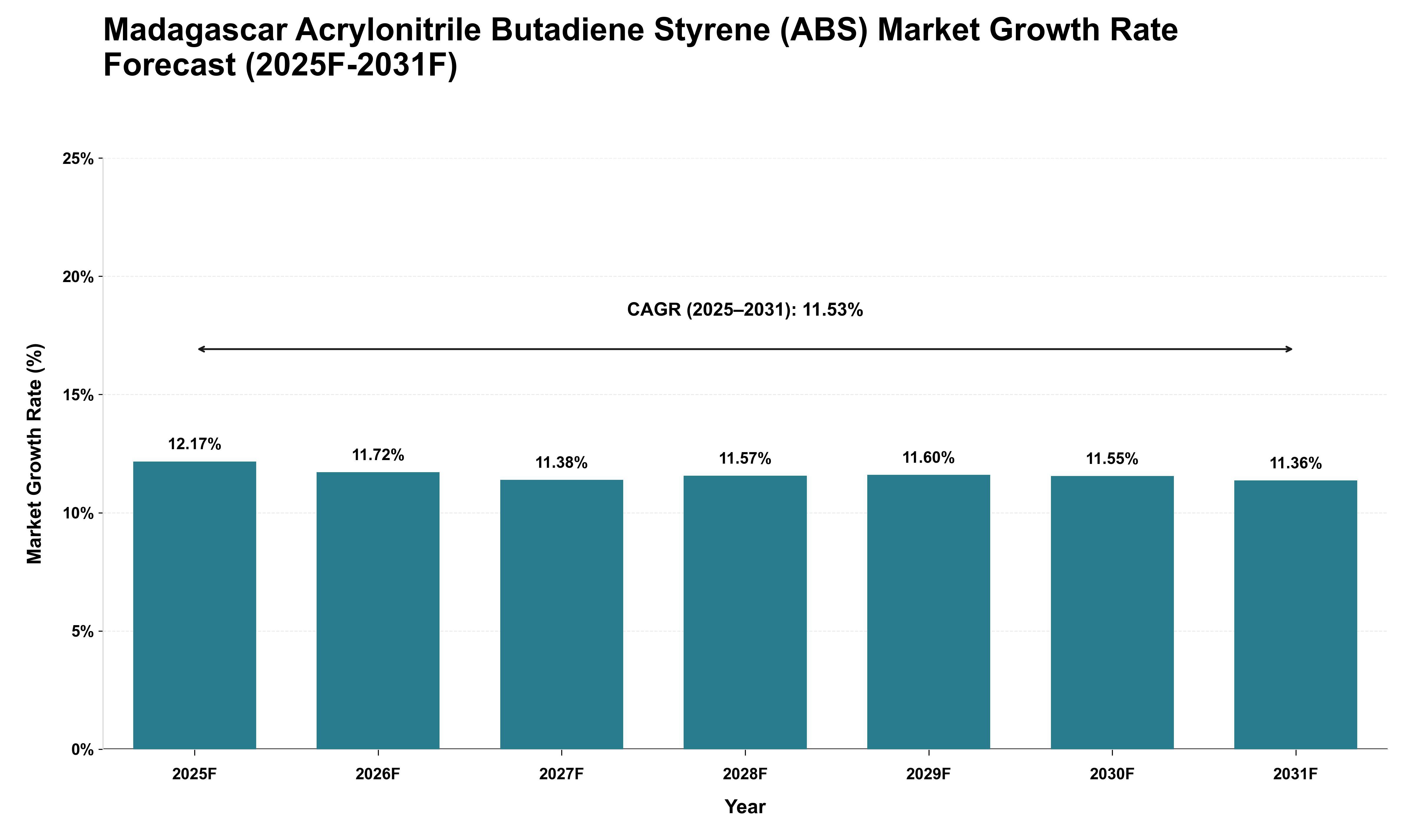 Madagascar Acrylonitrile Butadiene Styrene (ABS) Market Growth Rate Analysis (2025 - 2031)