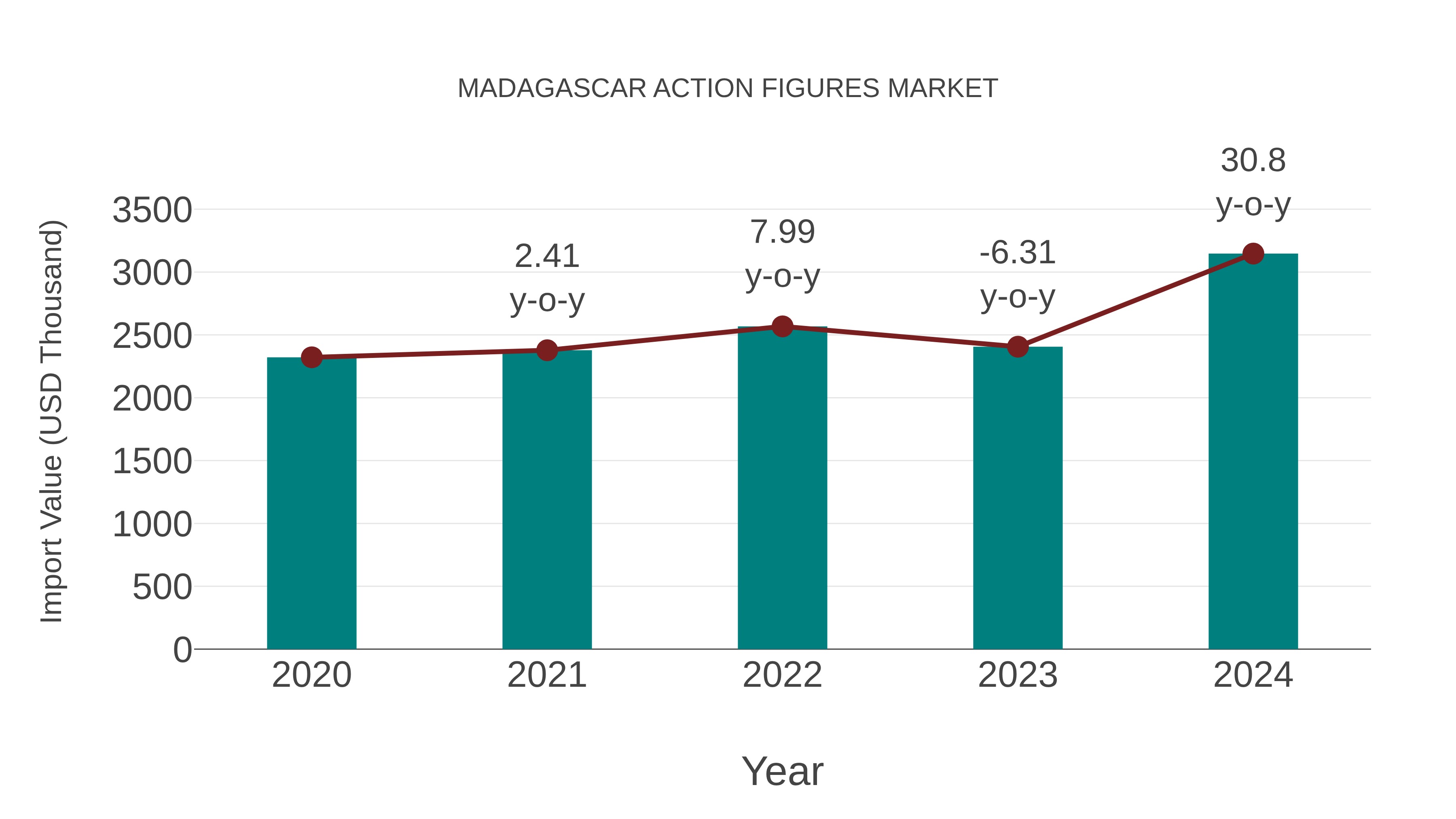  Madagascar Action Figures Market: Import Trend Analysis