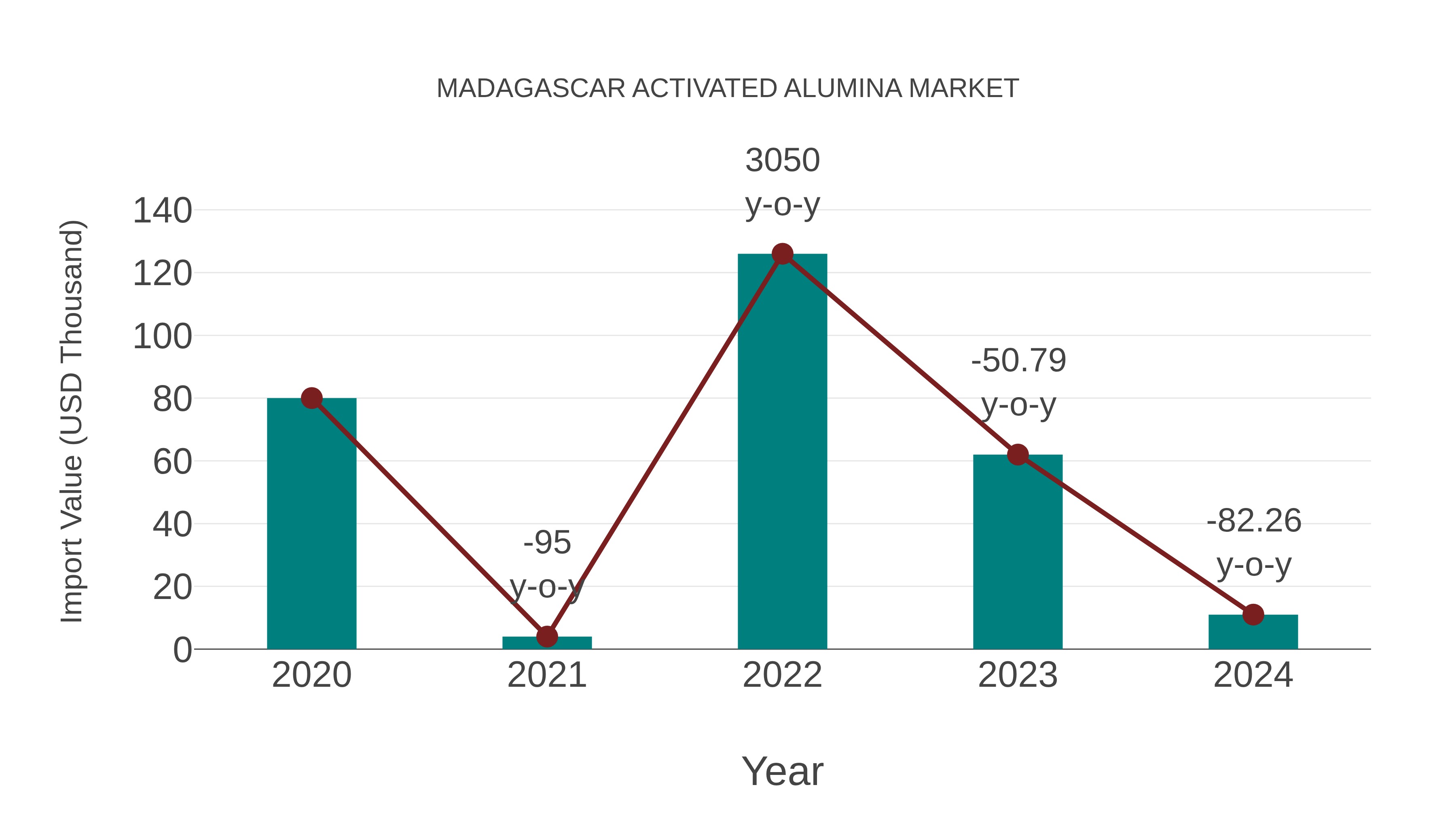 Madagascar Activated Alumina Market: Import Trend Analysis