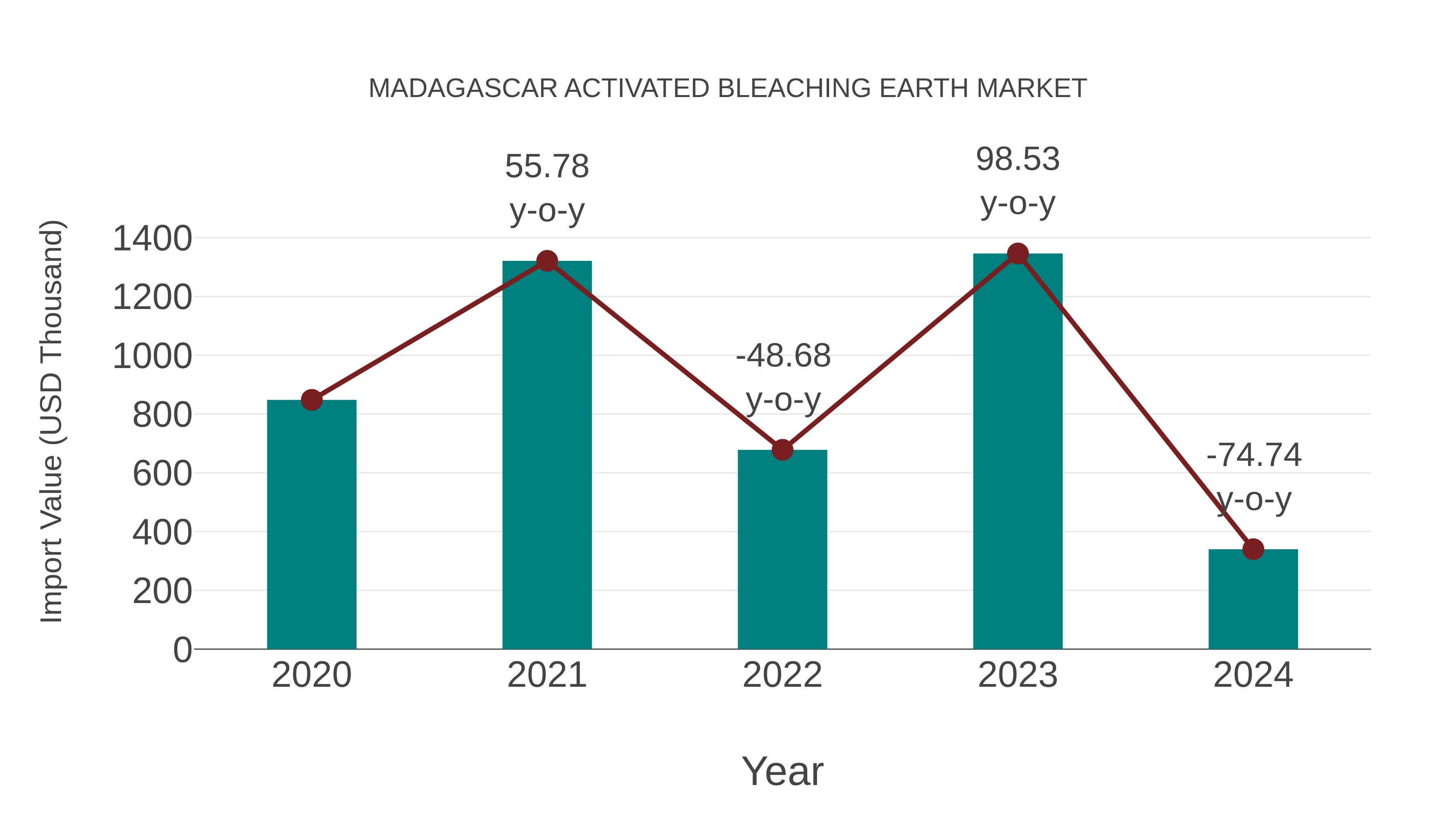  Madagascar Activated Bleaching Earth Market: Import Trend Analysis