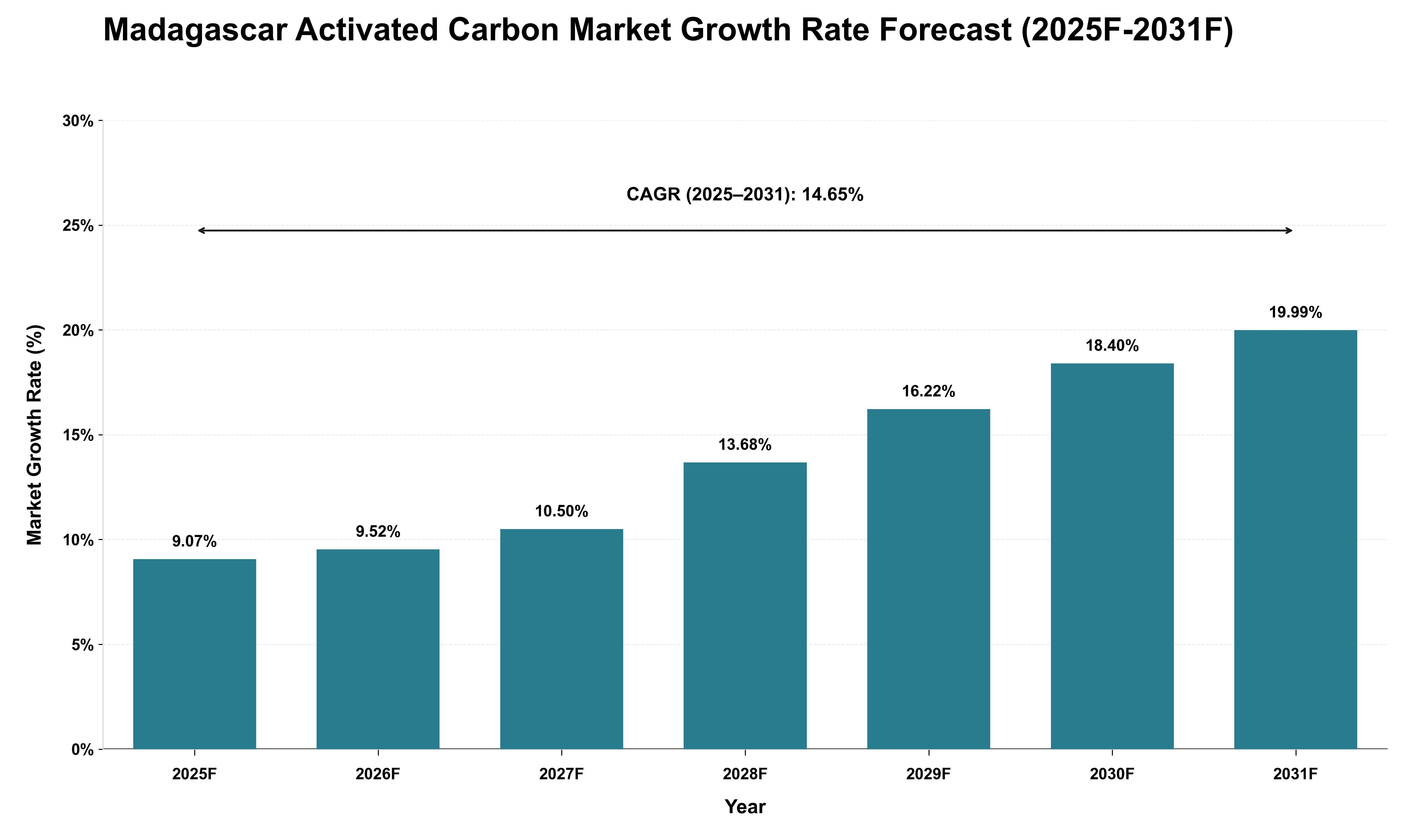 Madagascar Activated Carbon Market Growth Rate Analysis (2025 - 2031)