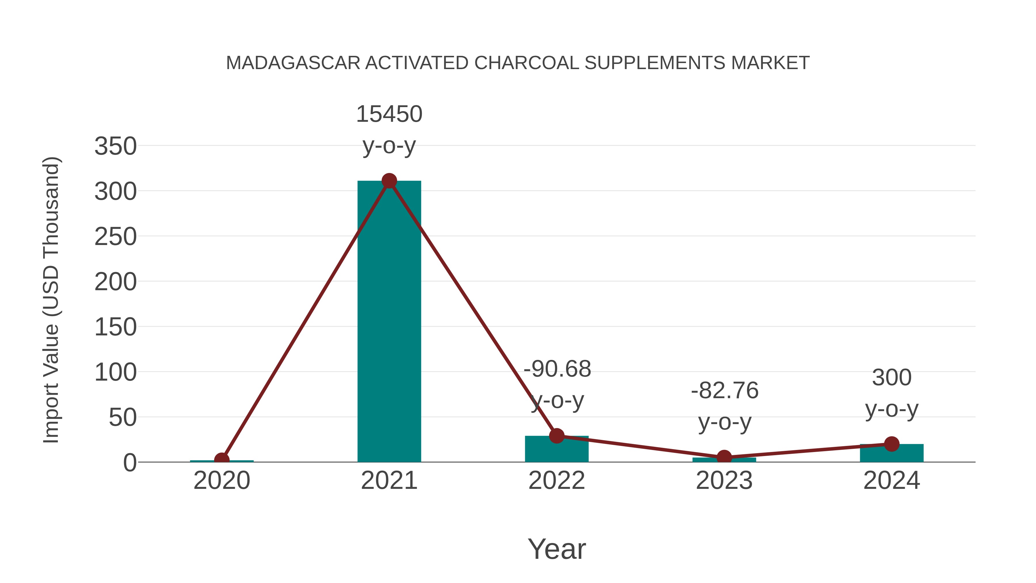 Madagascar Activated Charcoal Supplements Market: Import Trend Analysis